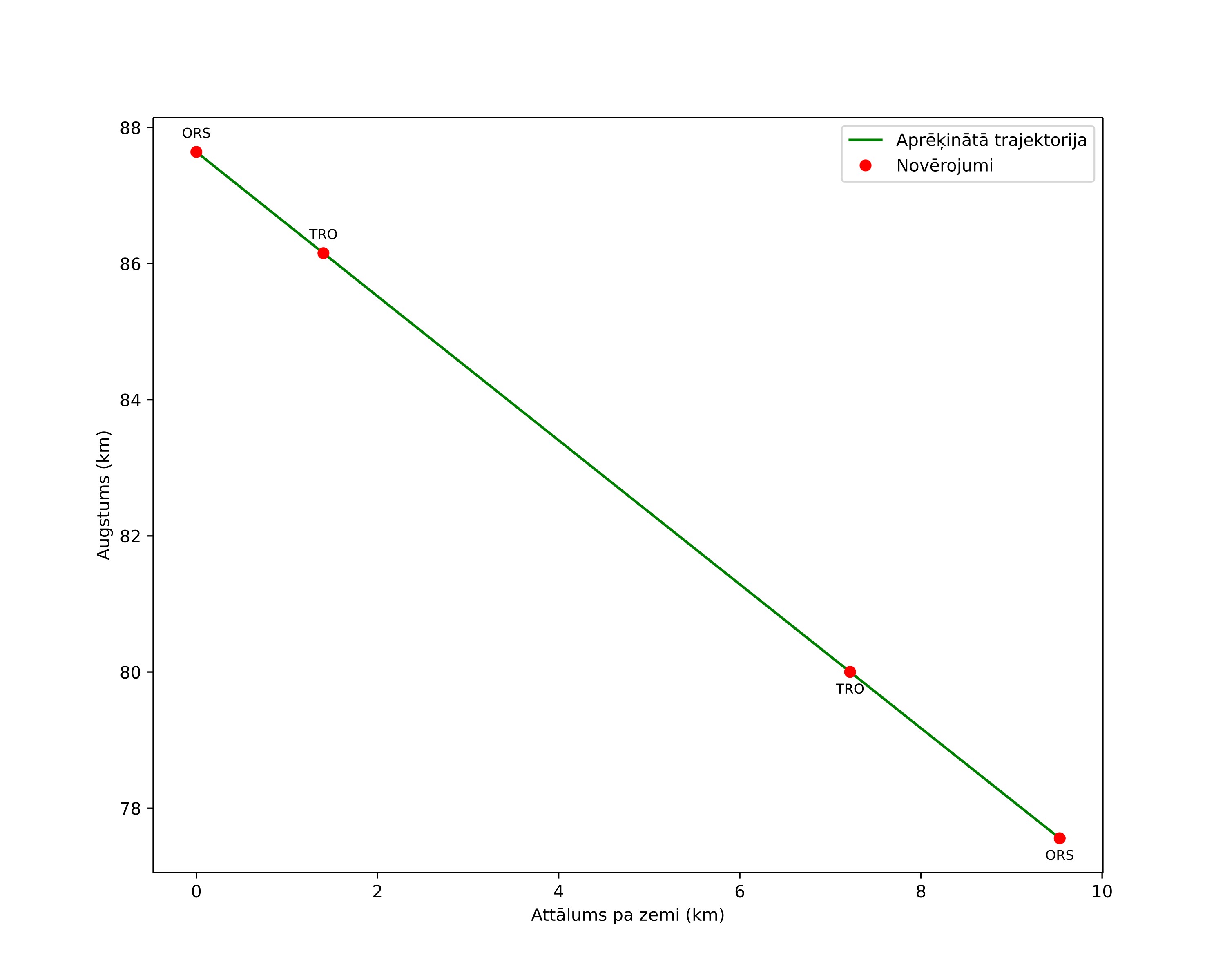 height profile