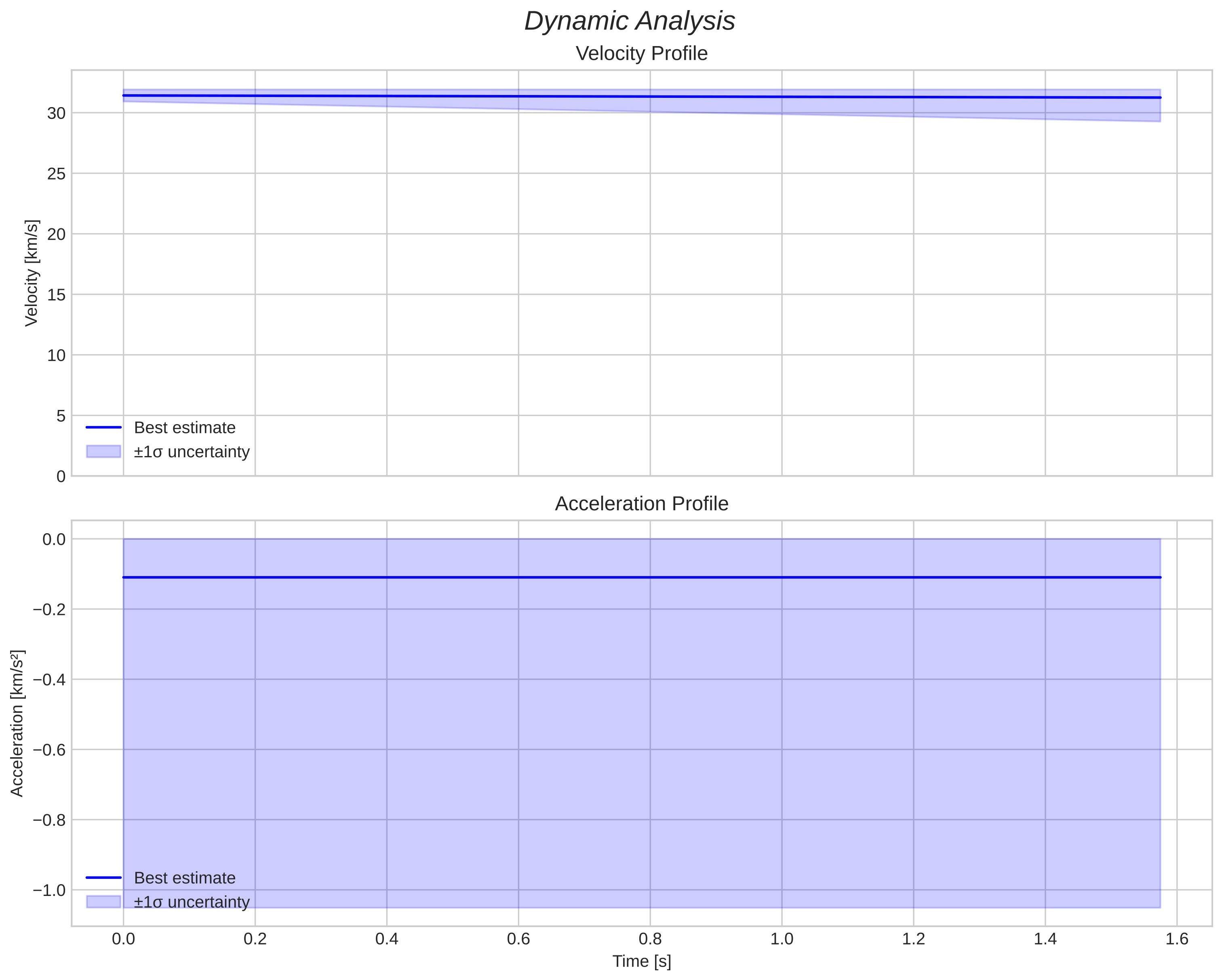 speed and acceleration