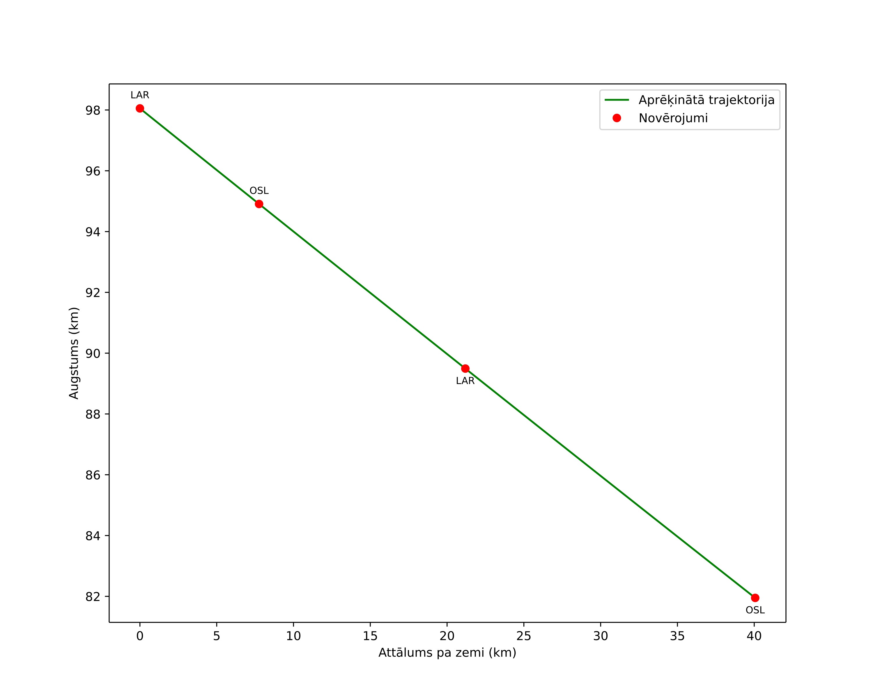 height profile