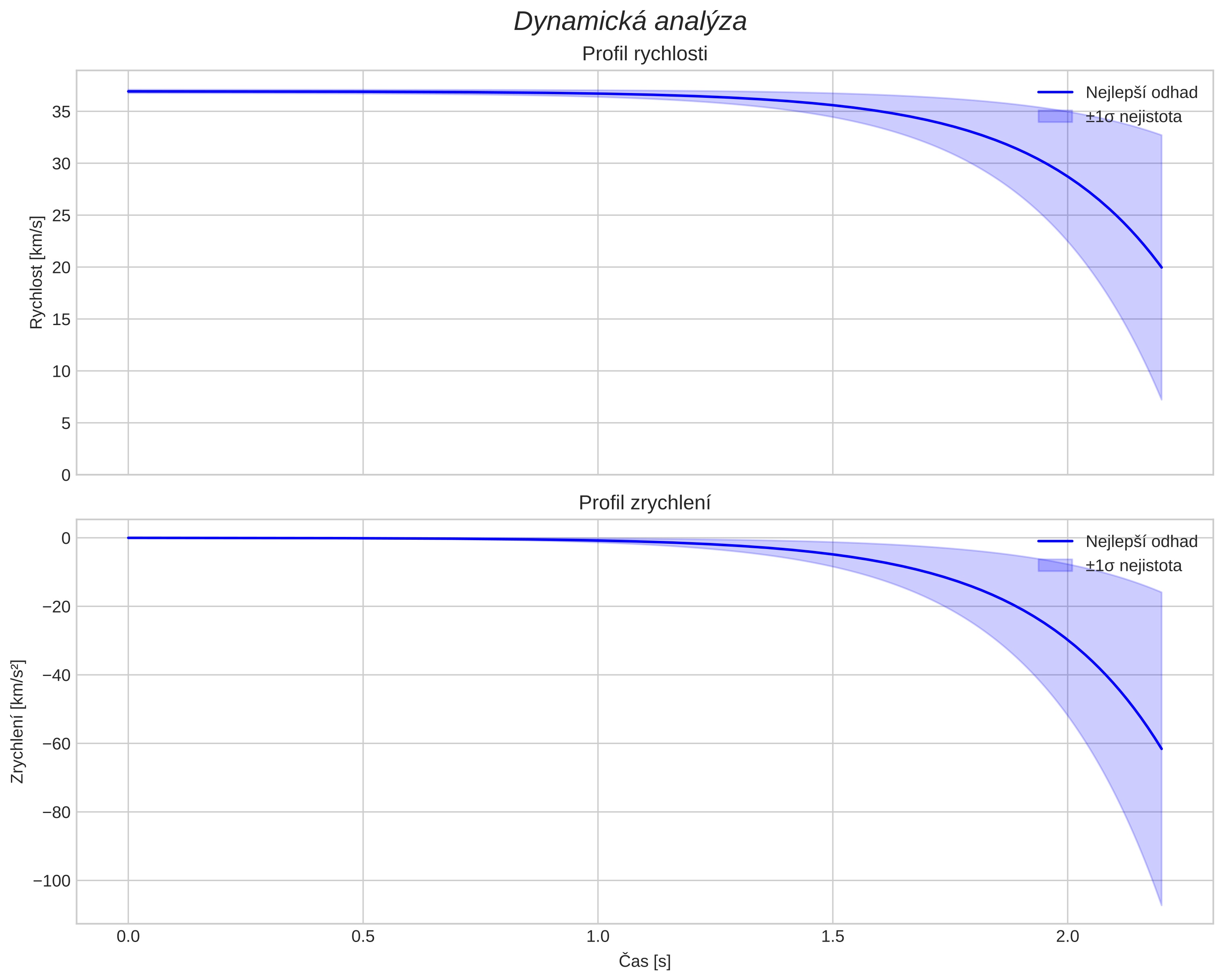 speed and acceleration