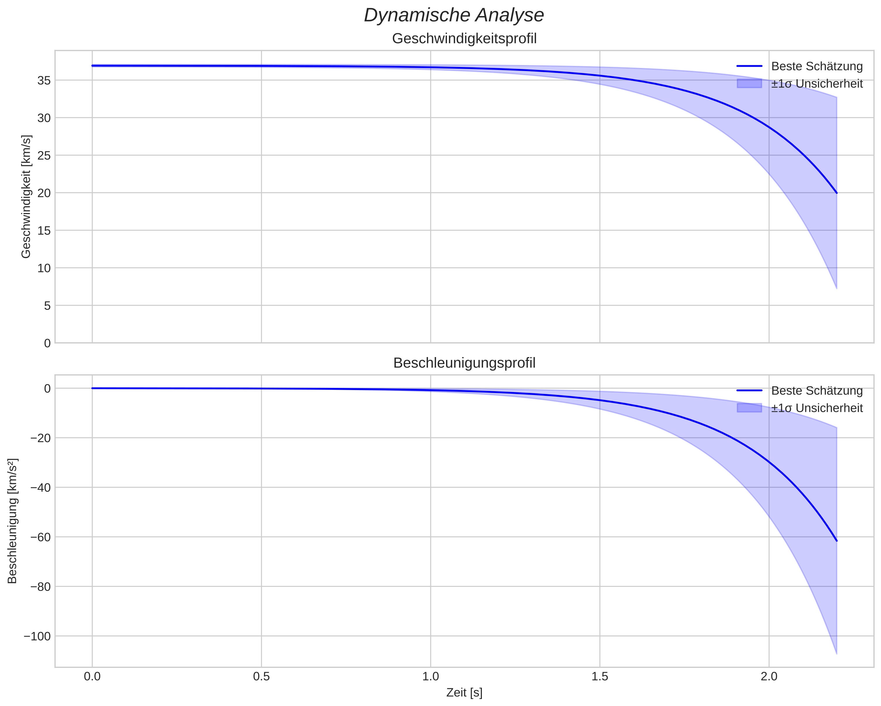 speed and acceleration