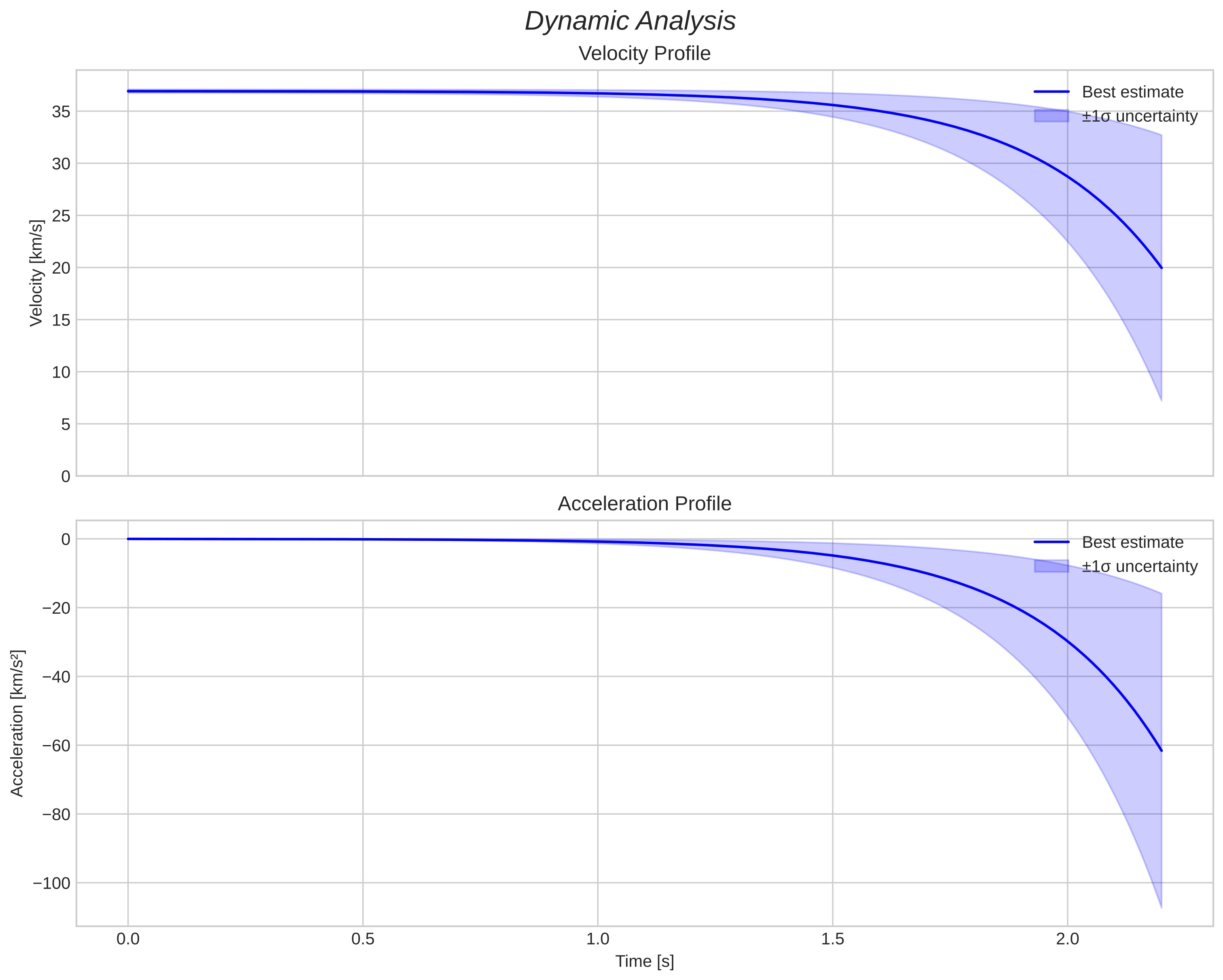 speed and acceleration
