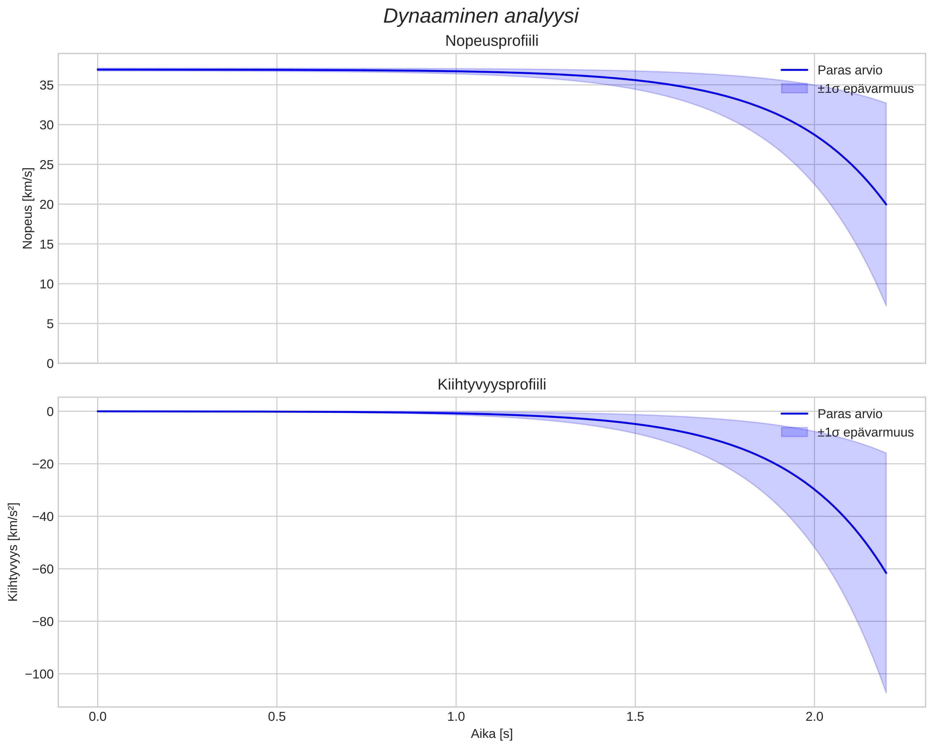 speed and acceleration