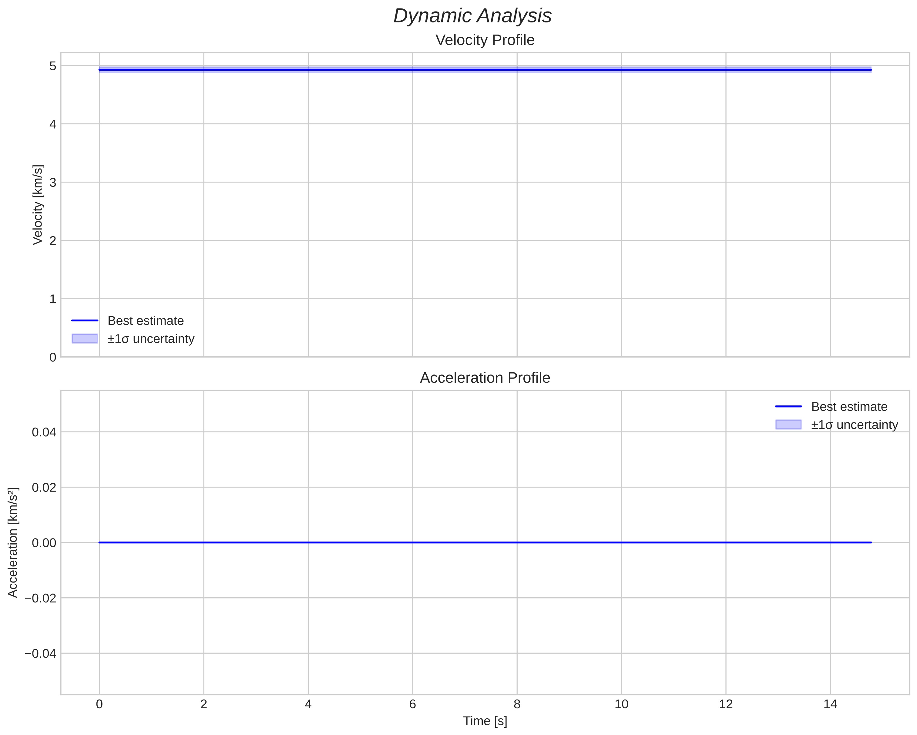 speed and acceleration