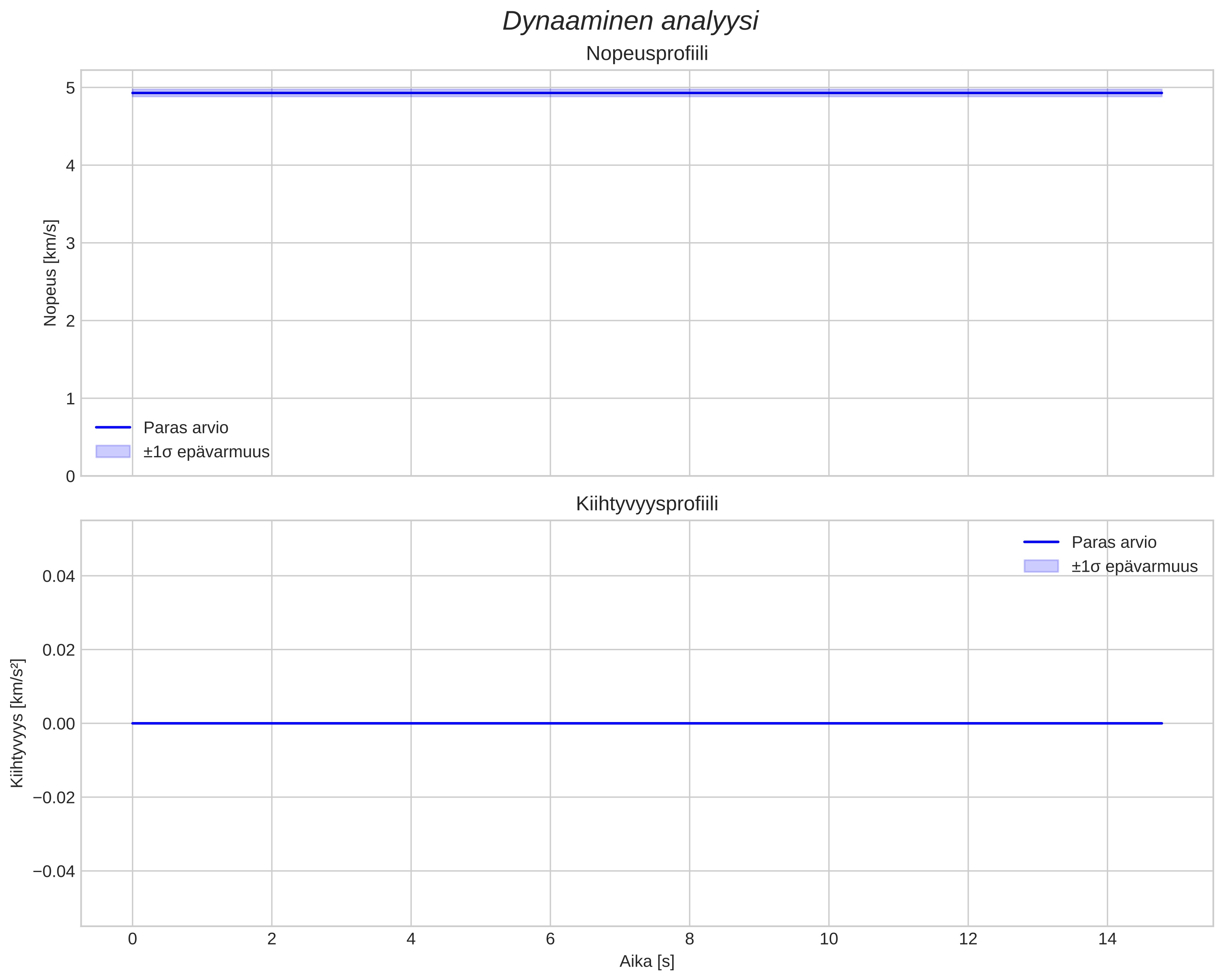 speed and acceleration