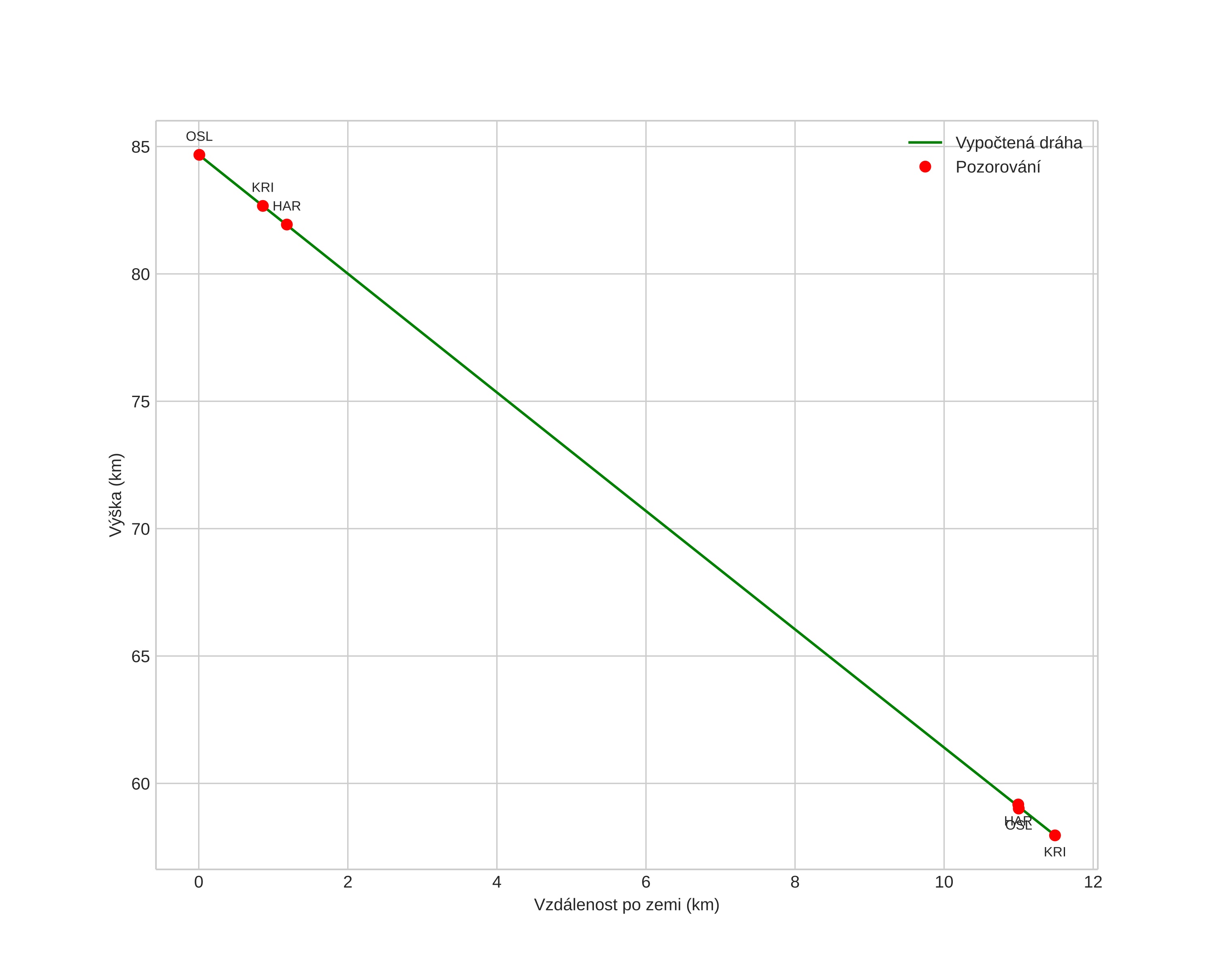 height profile