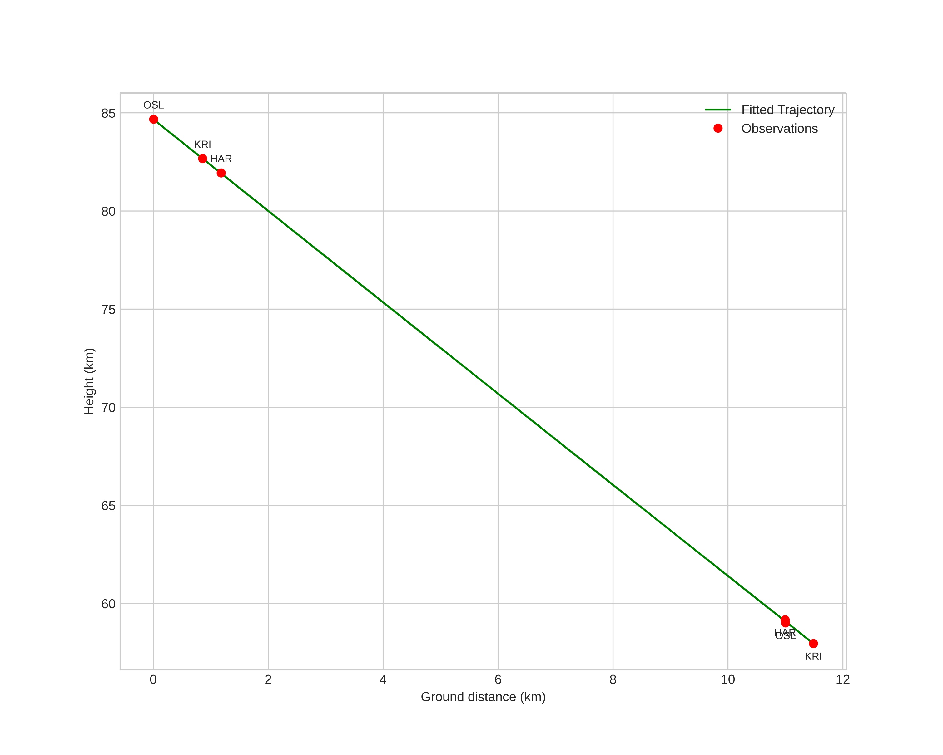 height profile
