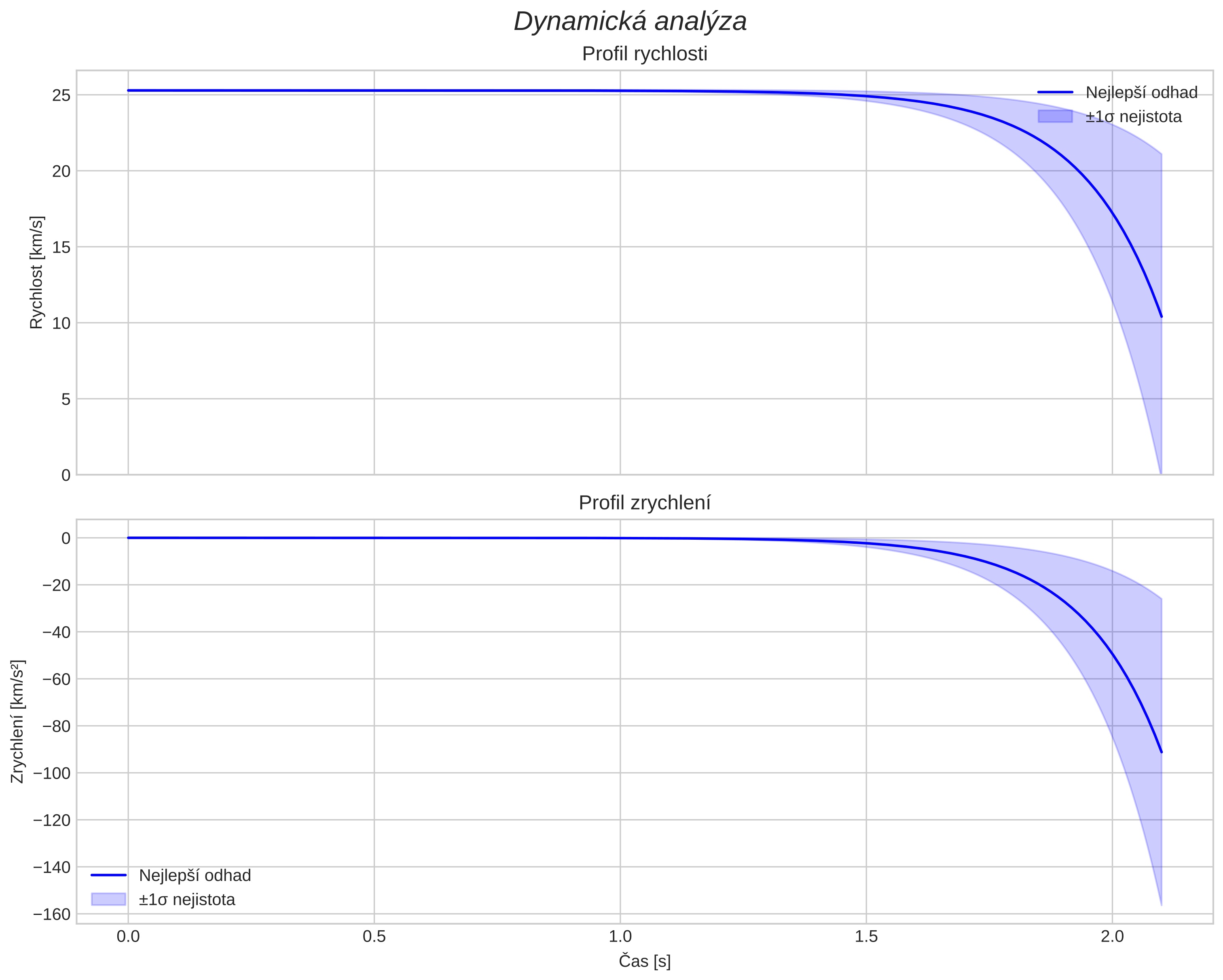 speed and acceleration