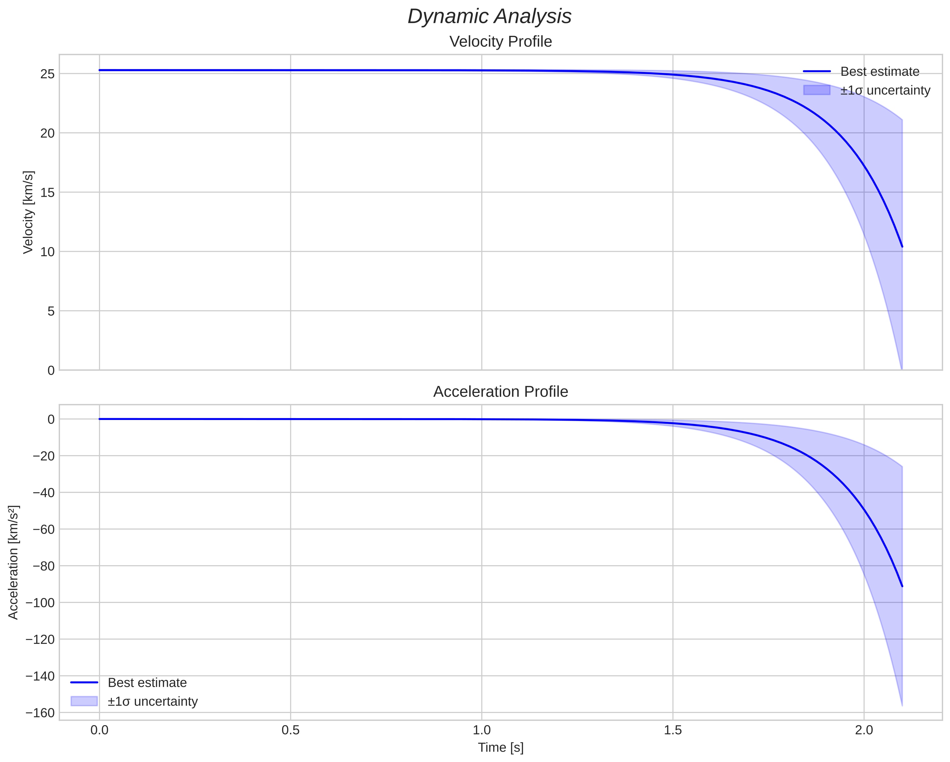 speed and acceleration