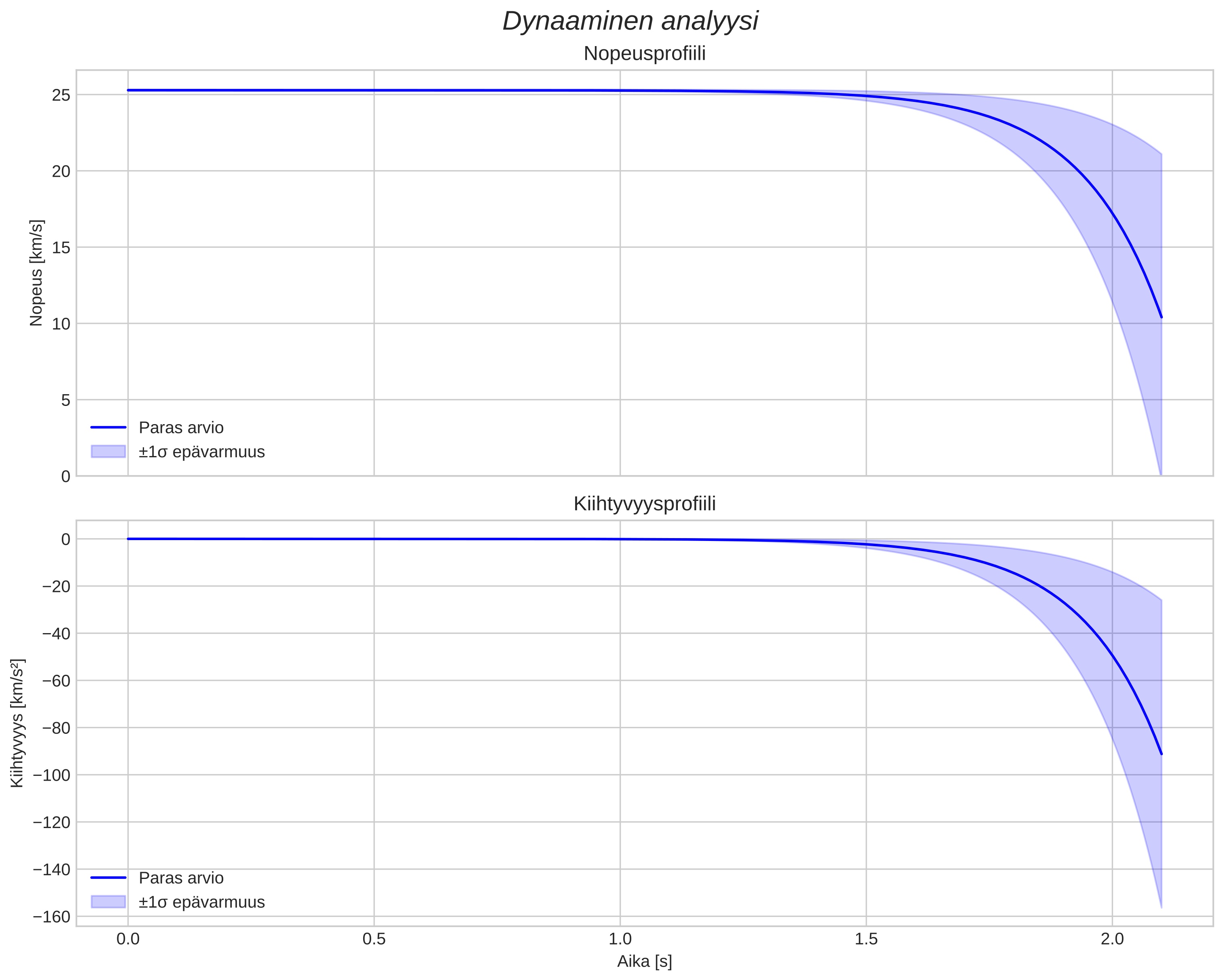 speed and acceleration