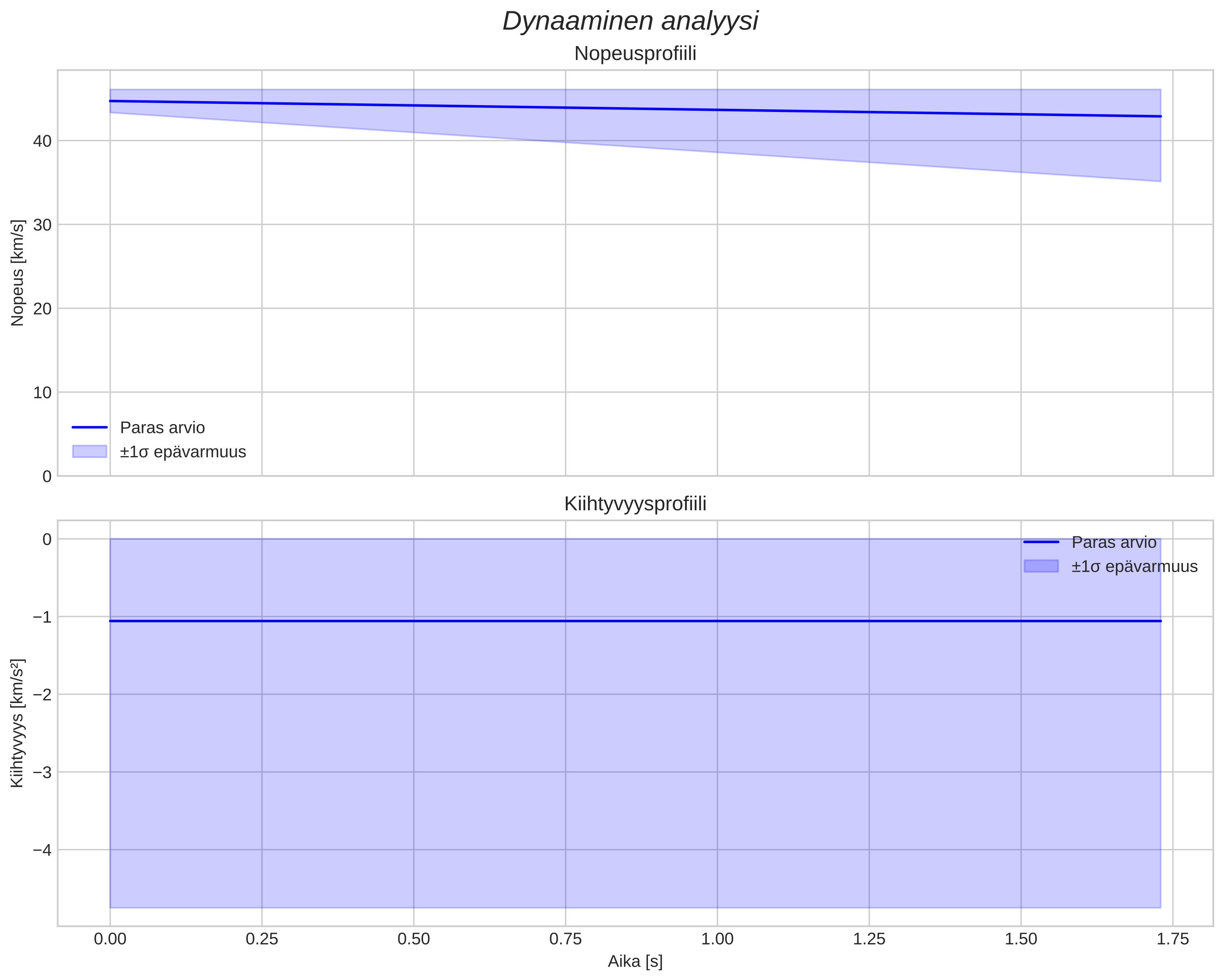 speed and acceleration