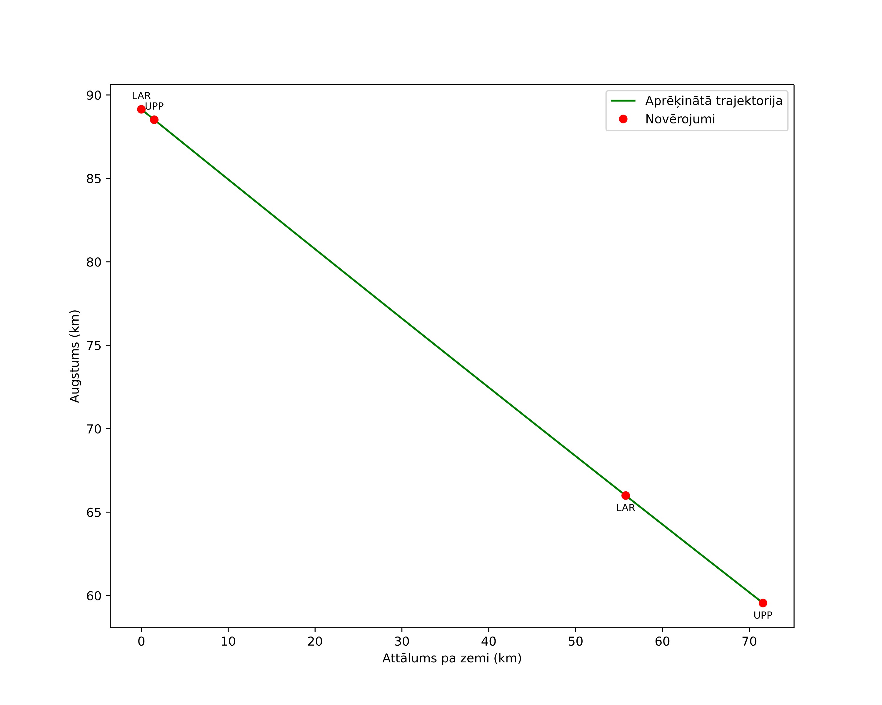 height profile