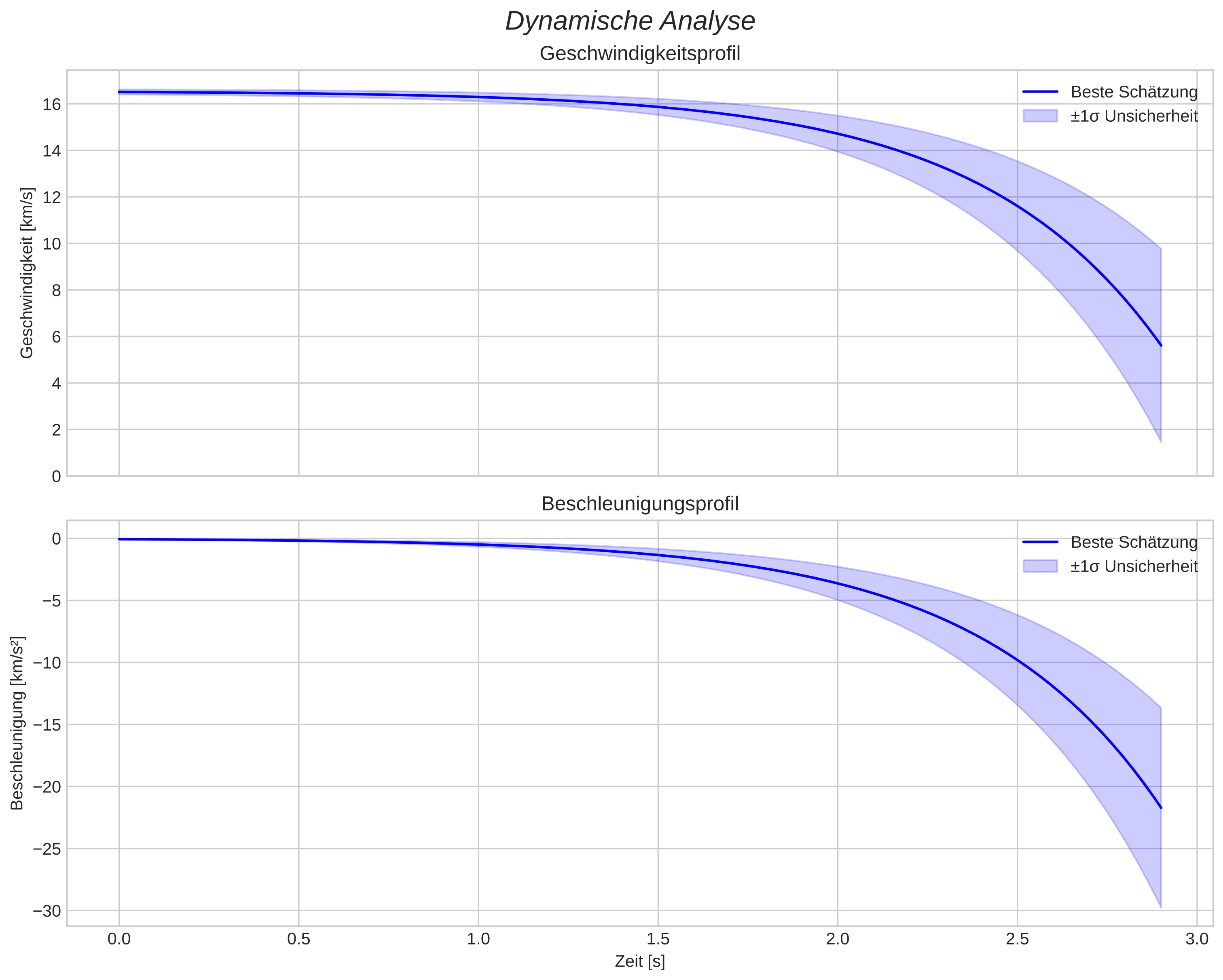 speed and acceleration