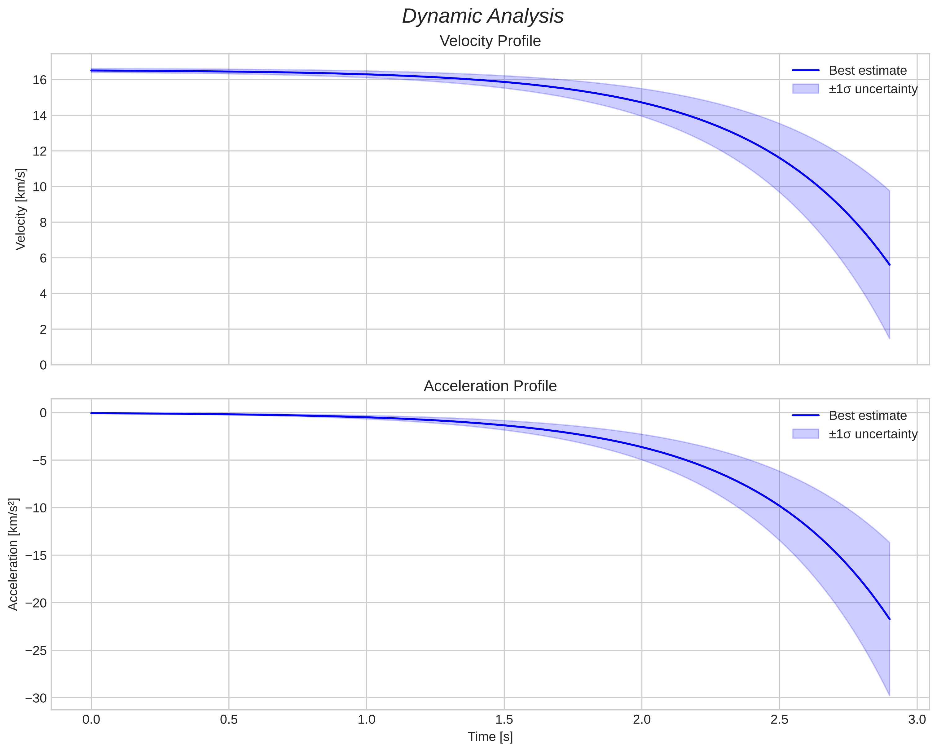 speed and acceleration