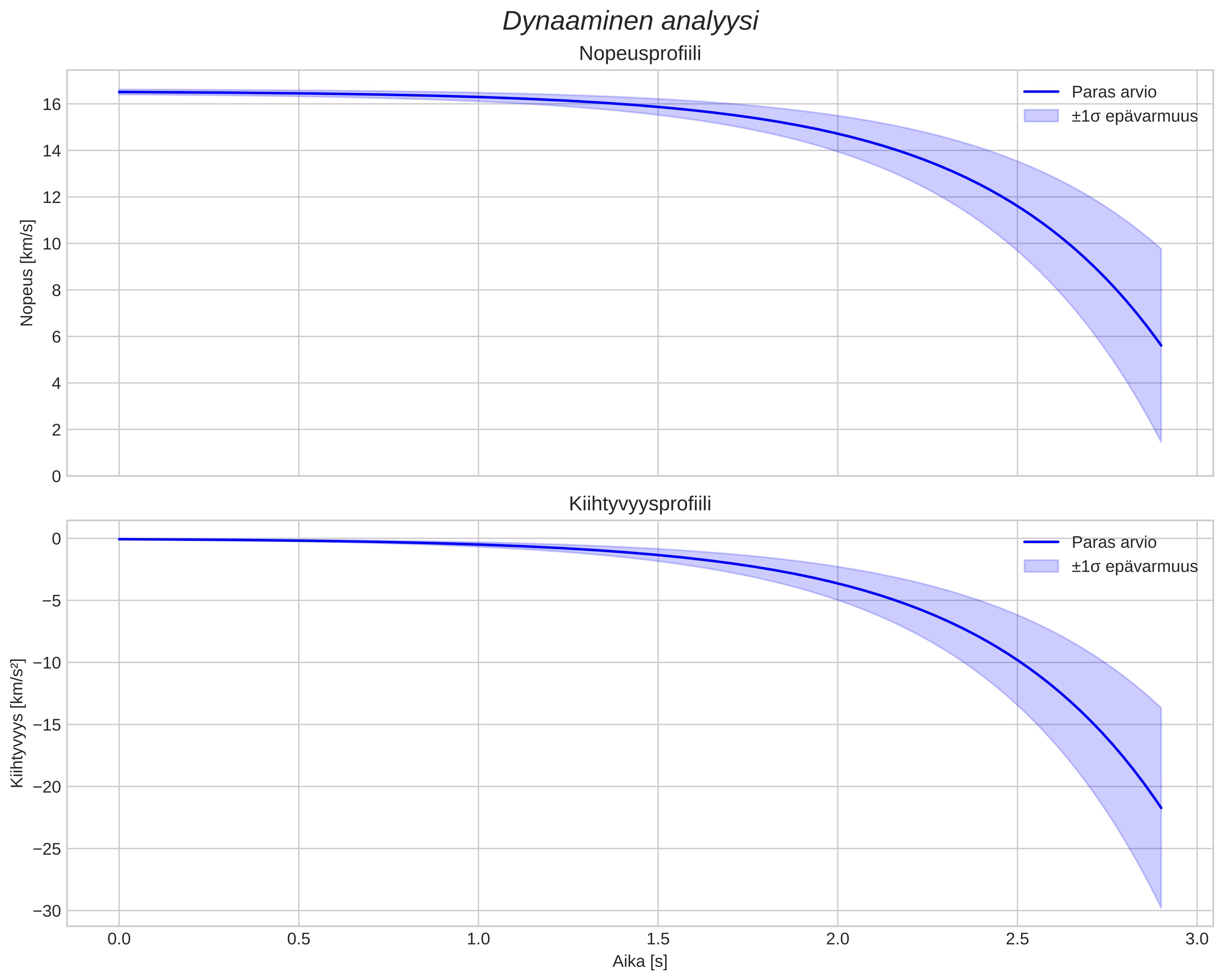 speed and acceleration