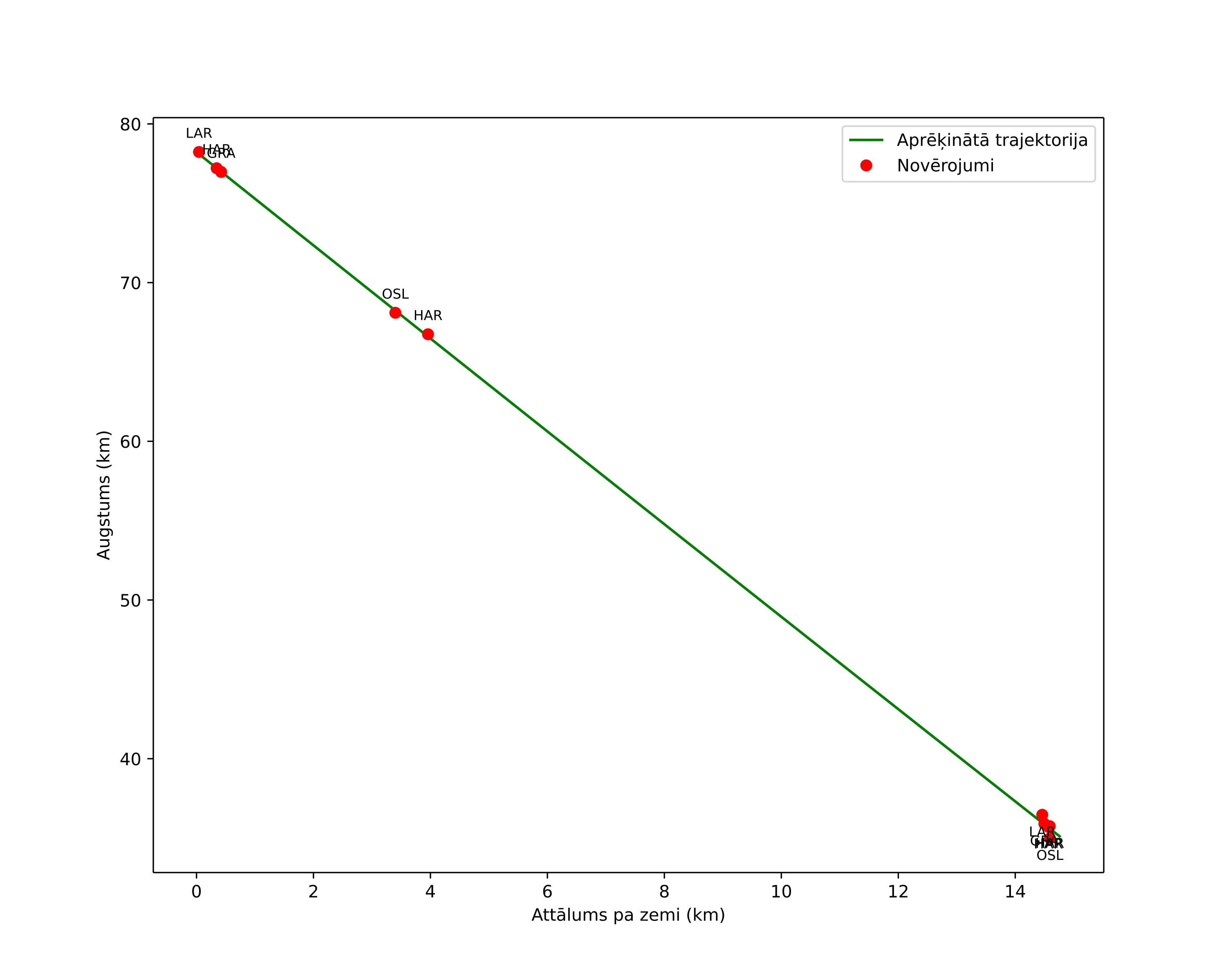 height profile