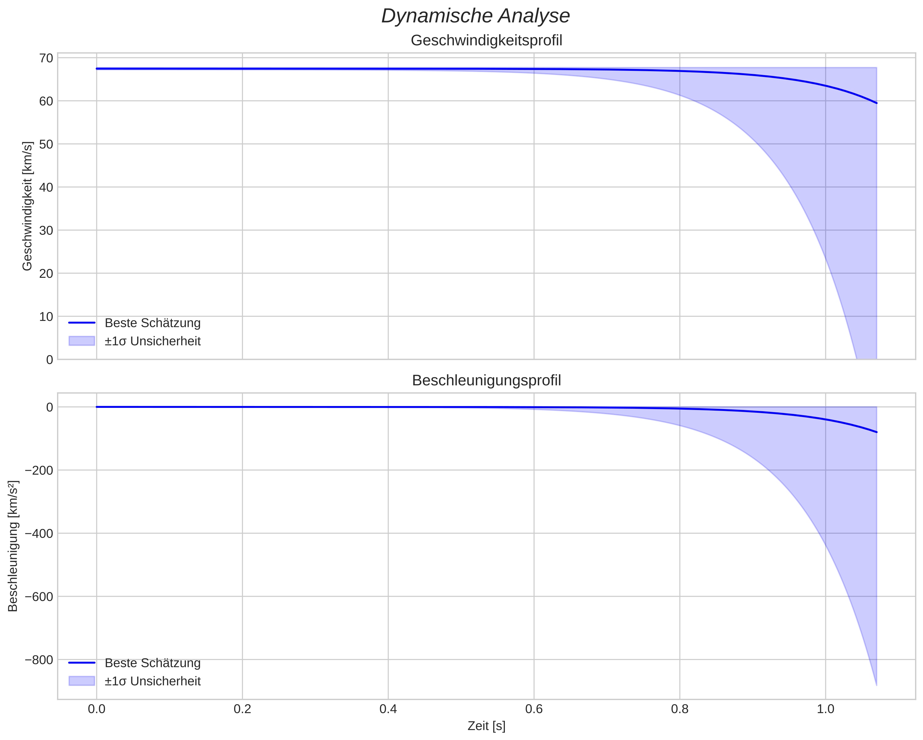speed and acceleration