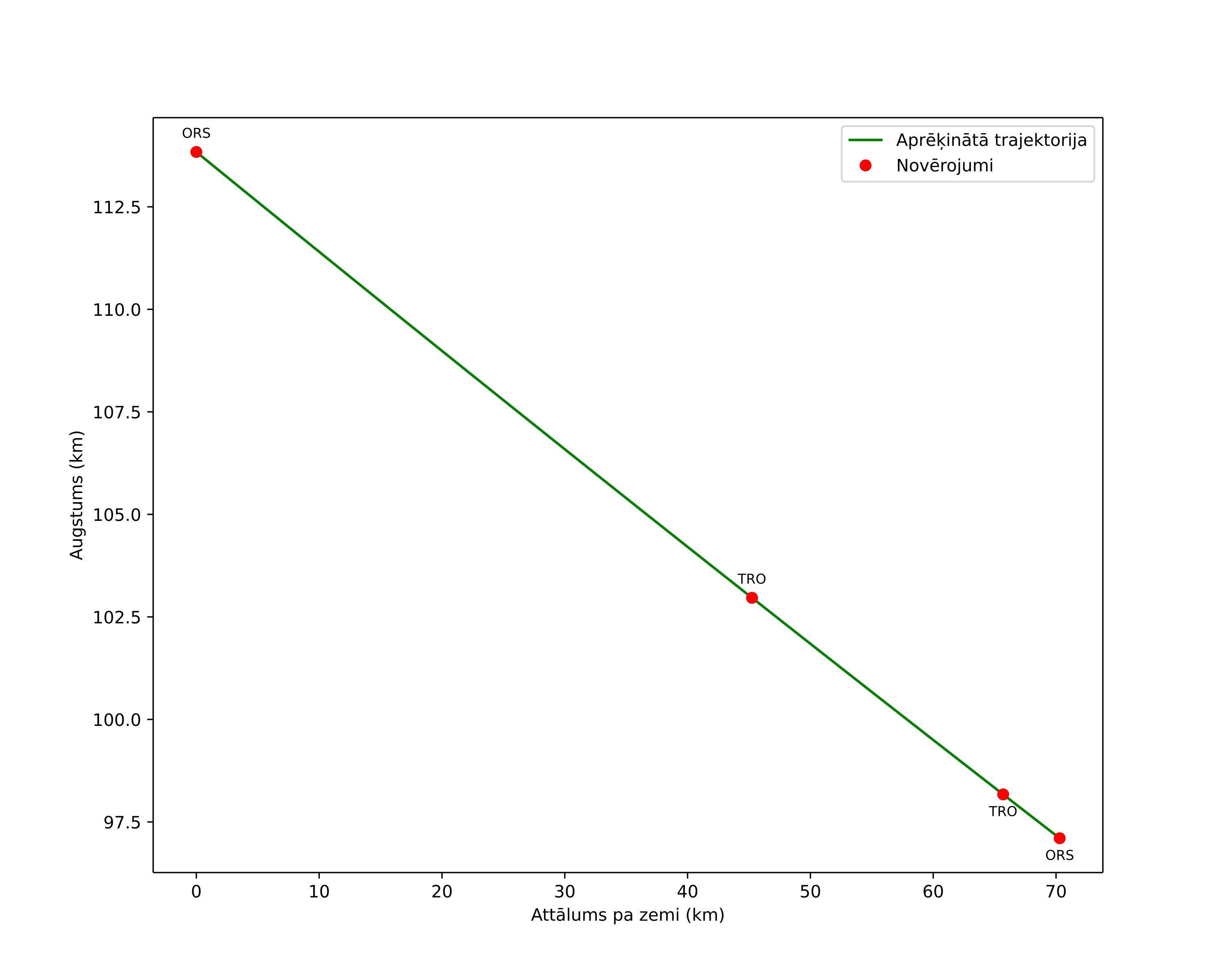 height profile