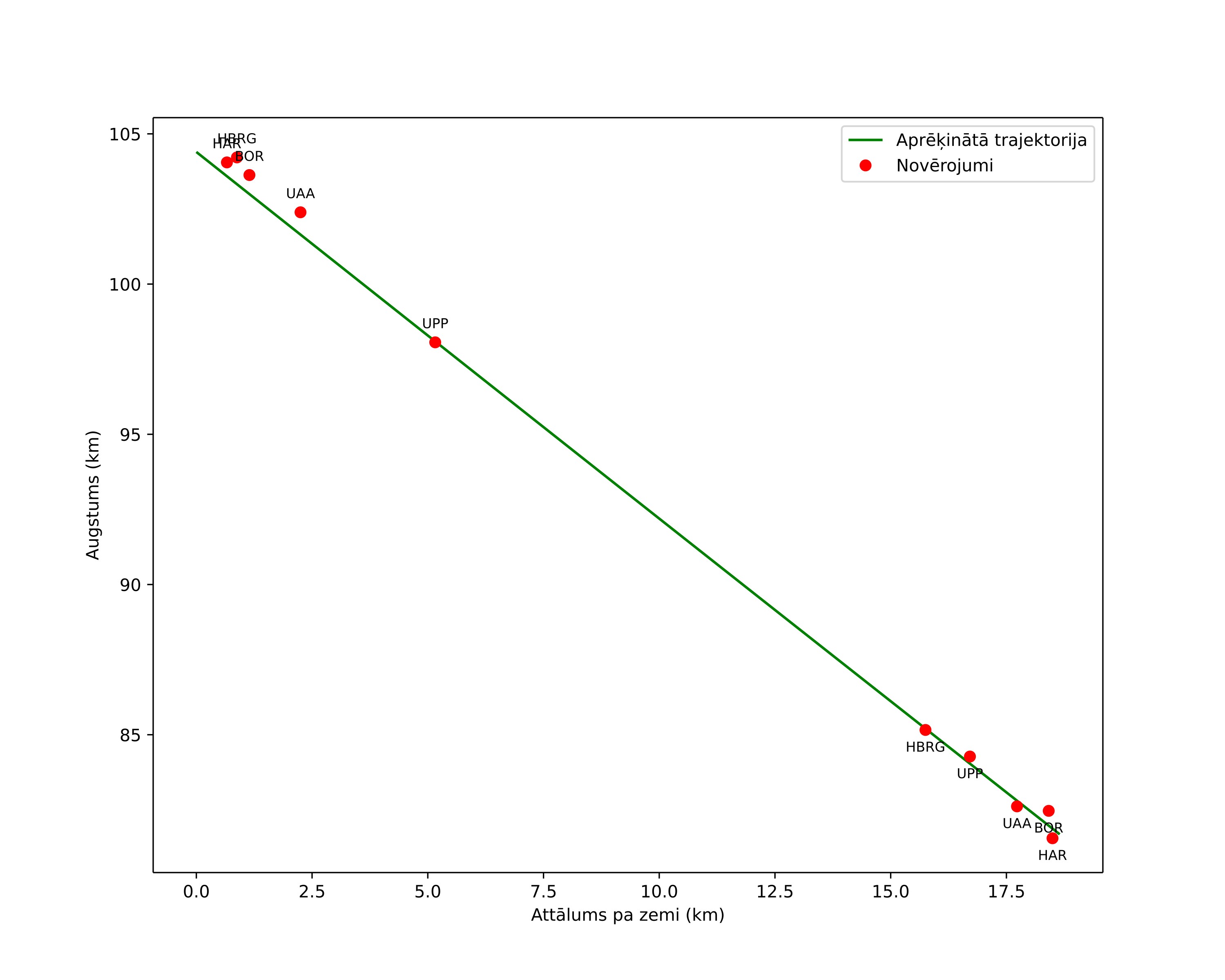 height profile