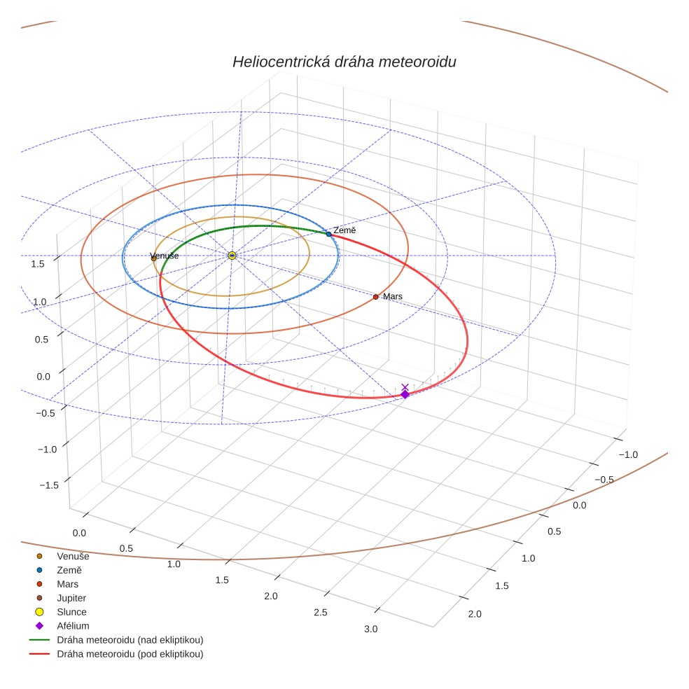 orbit plot