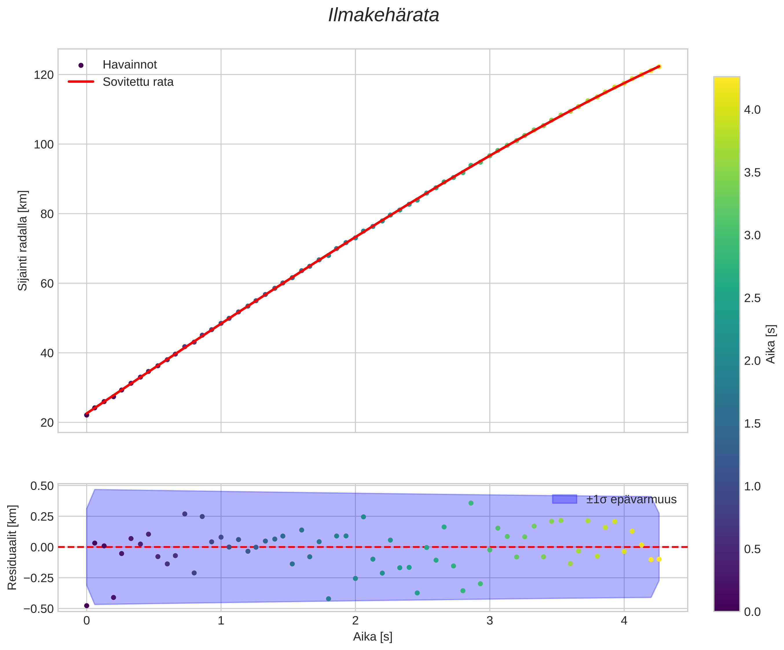 position vs time
