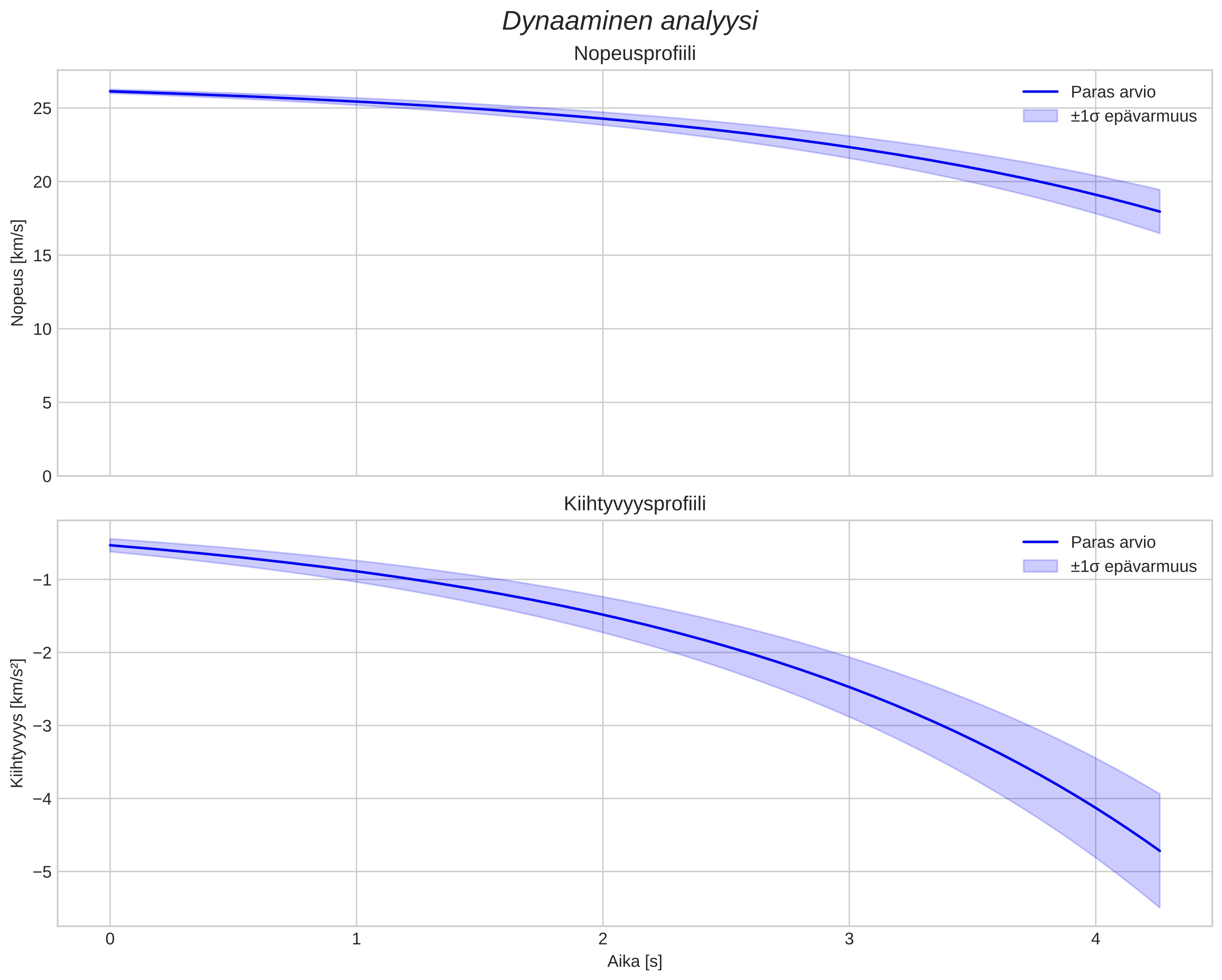 speed and acceleration