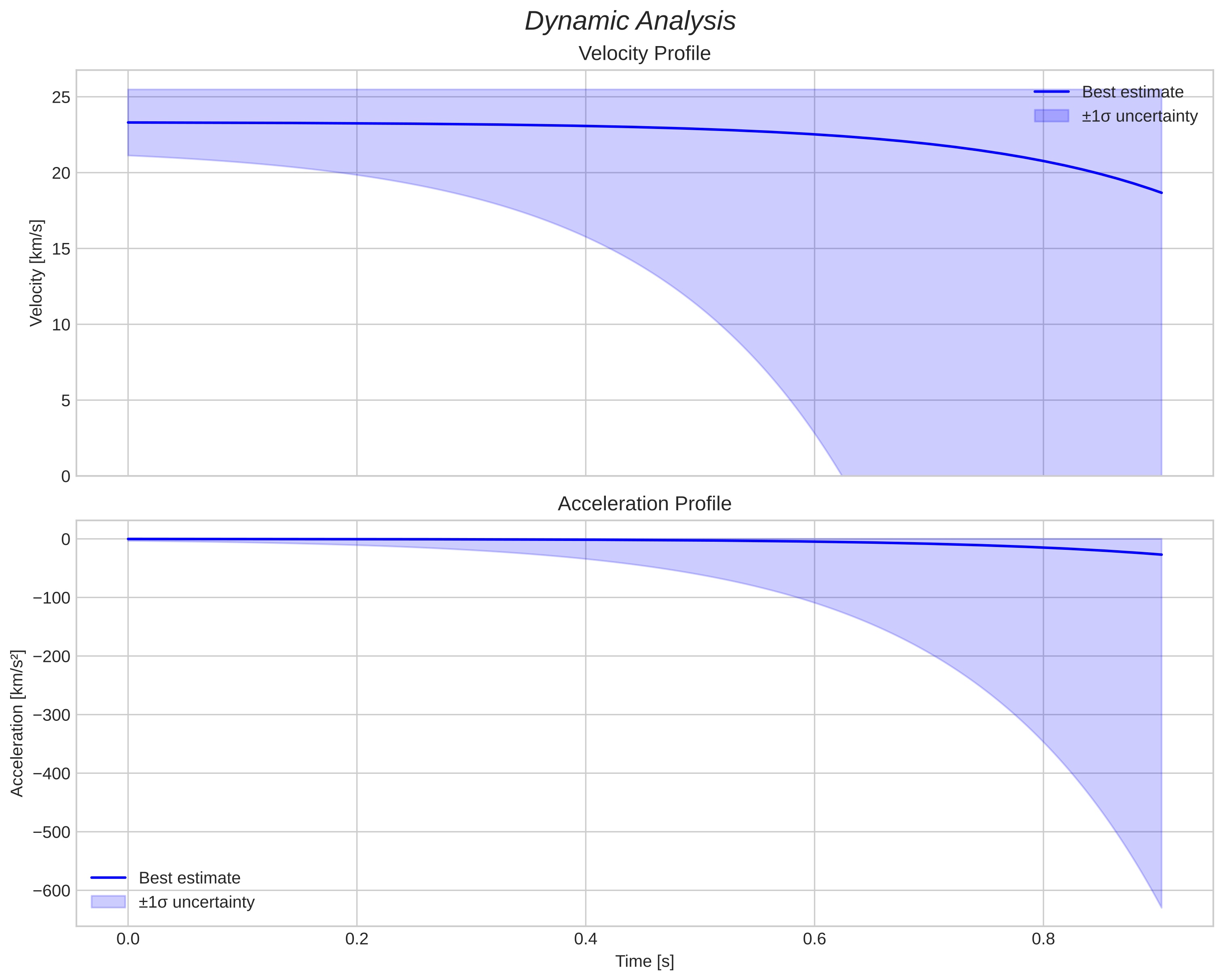 speed and acceleration