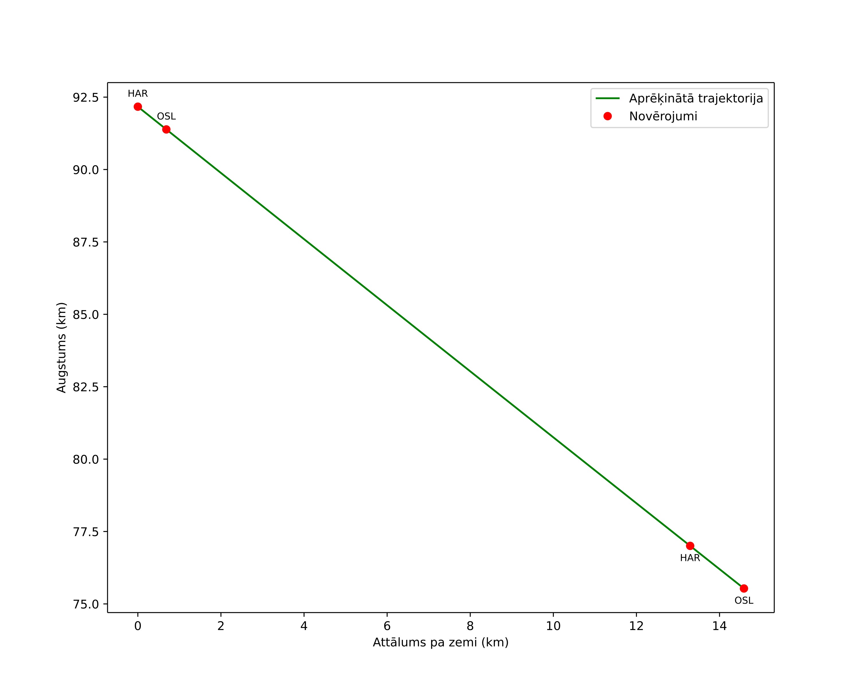 height profile