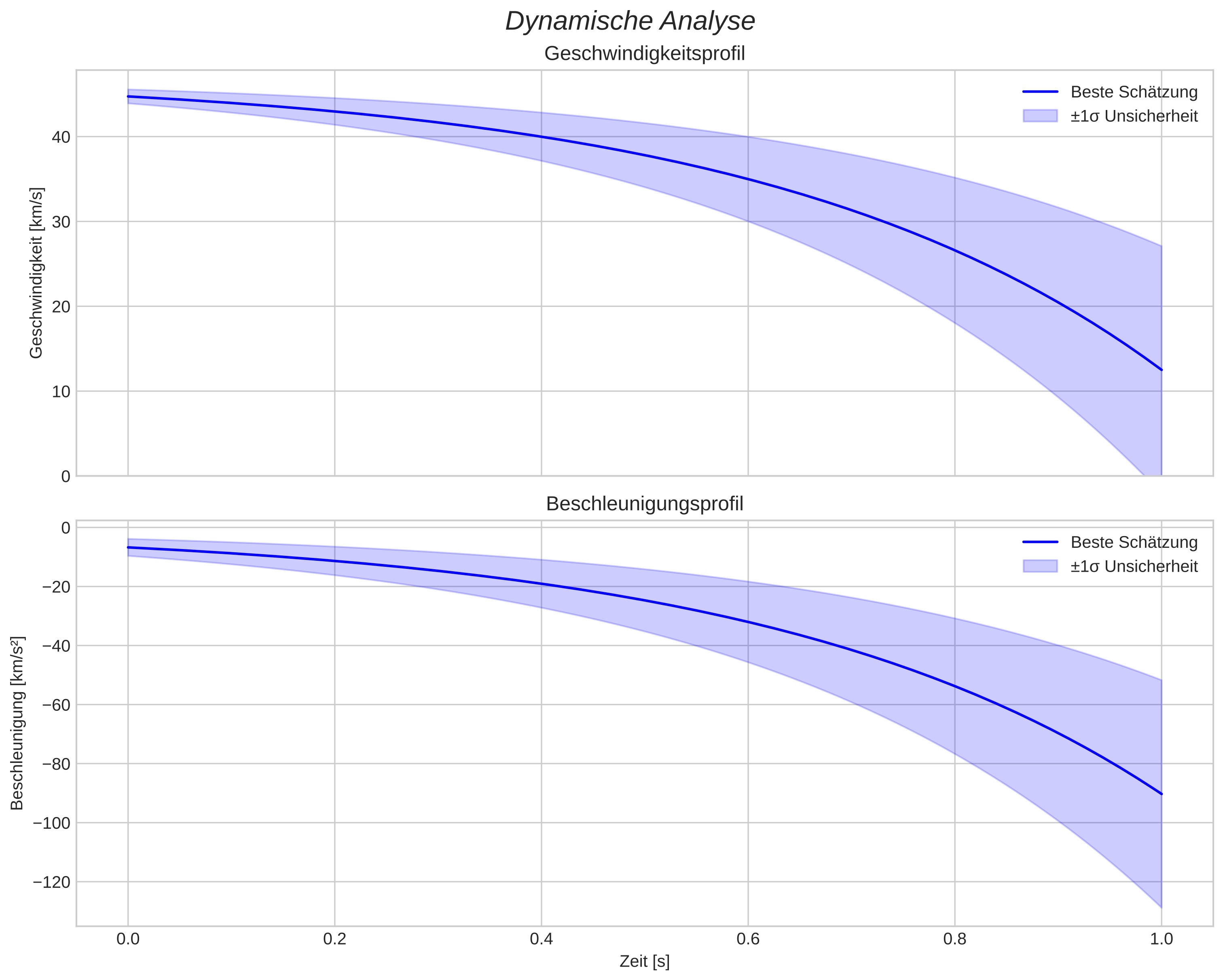 speed and acceleration