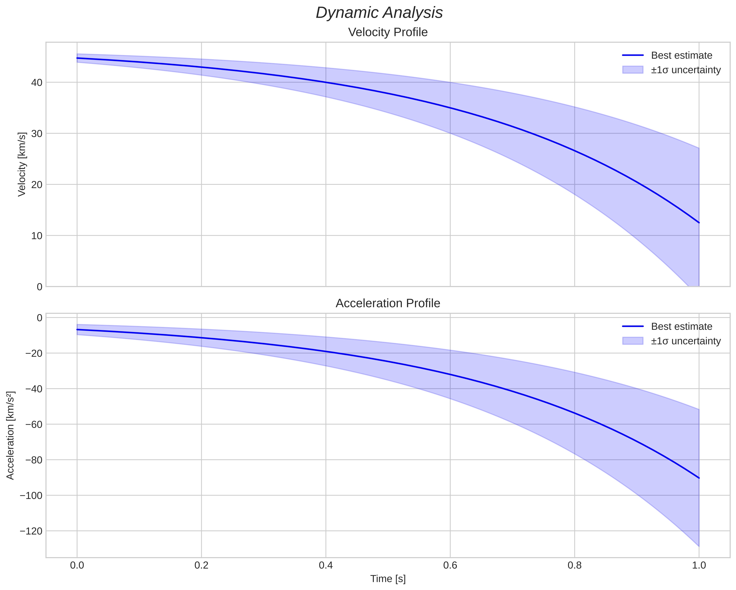 speed and acceleration
