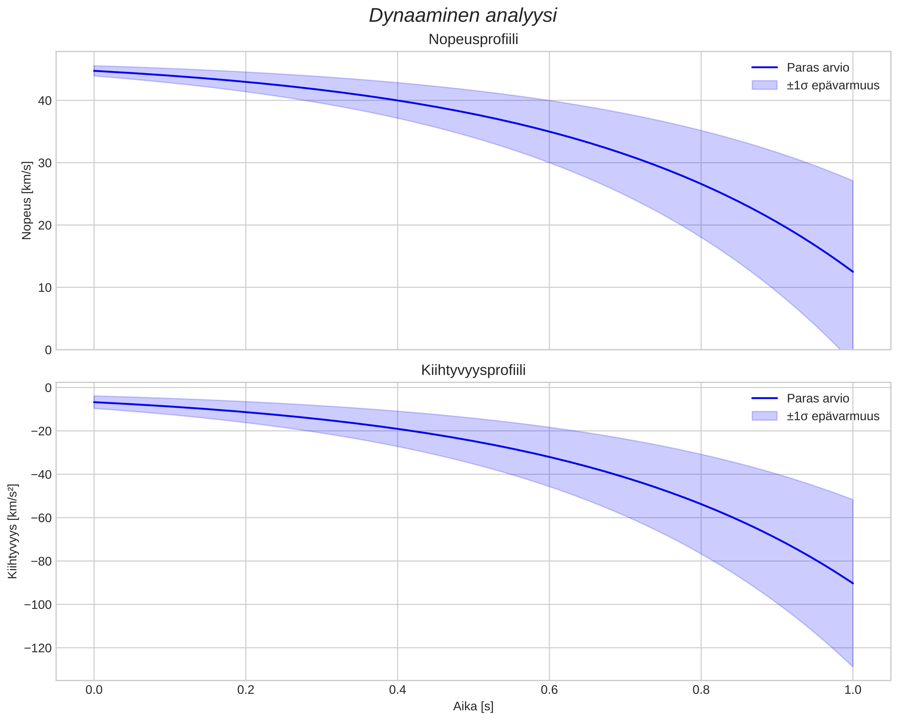 speed and acceleration