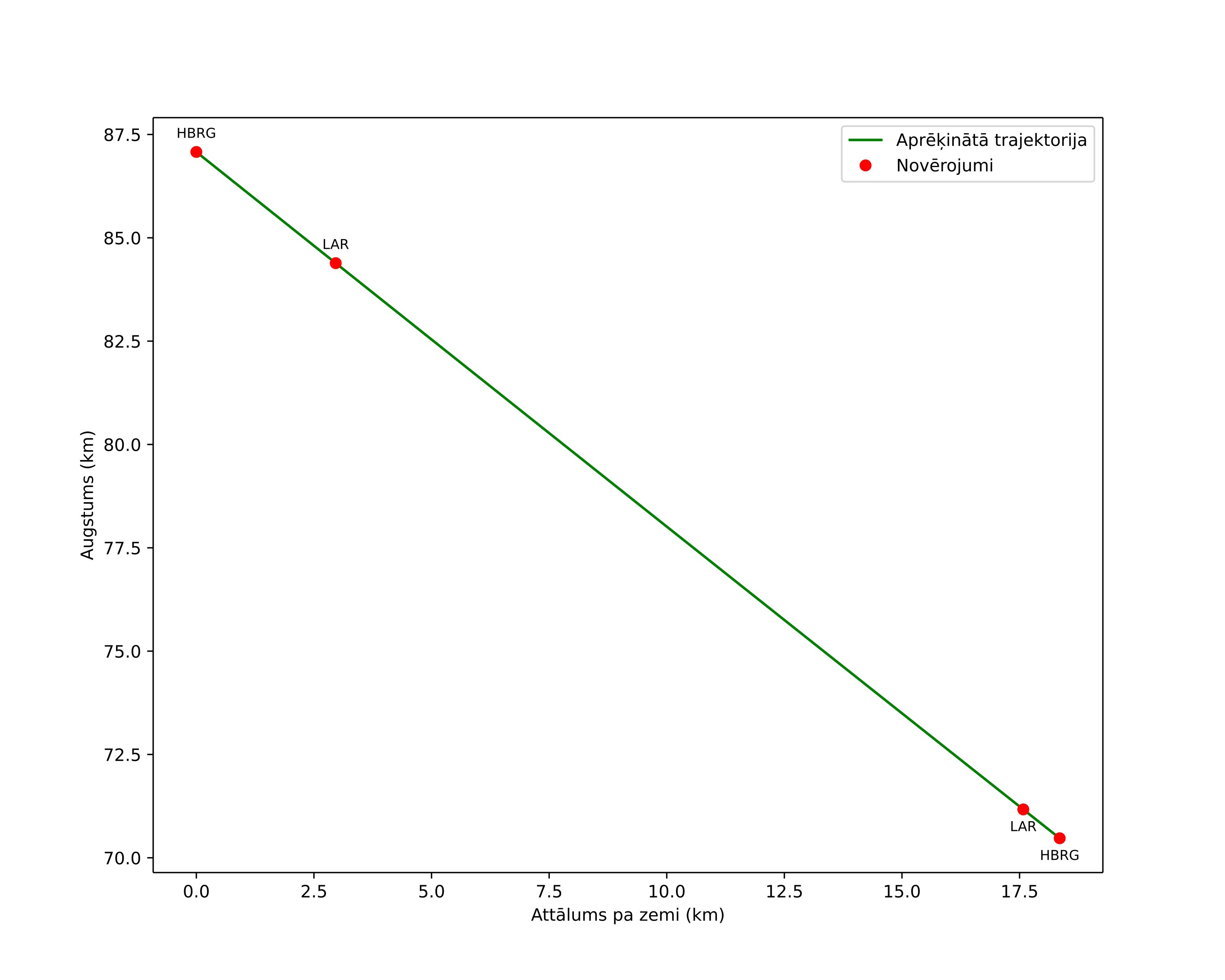height profile