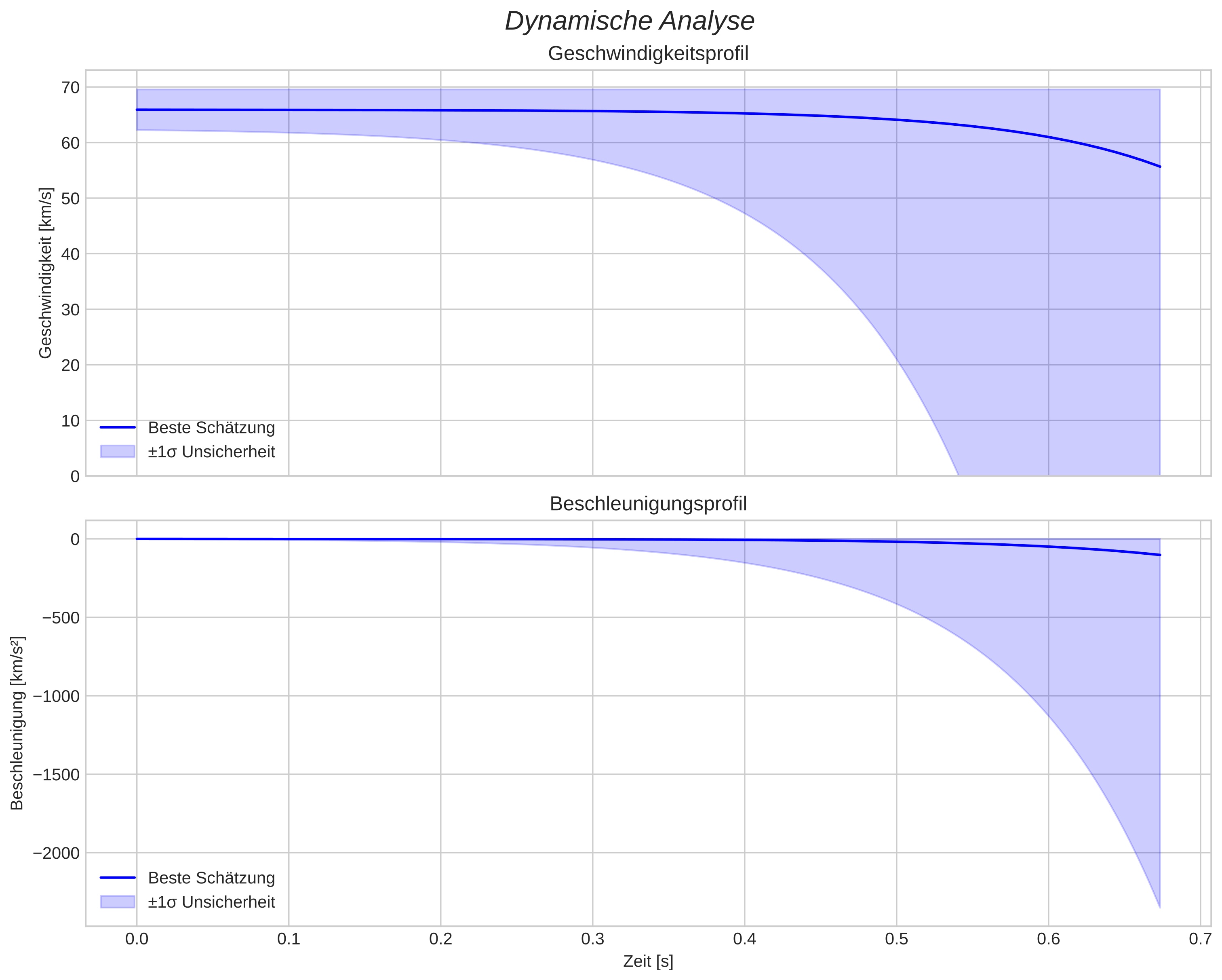 speed and acceleration