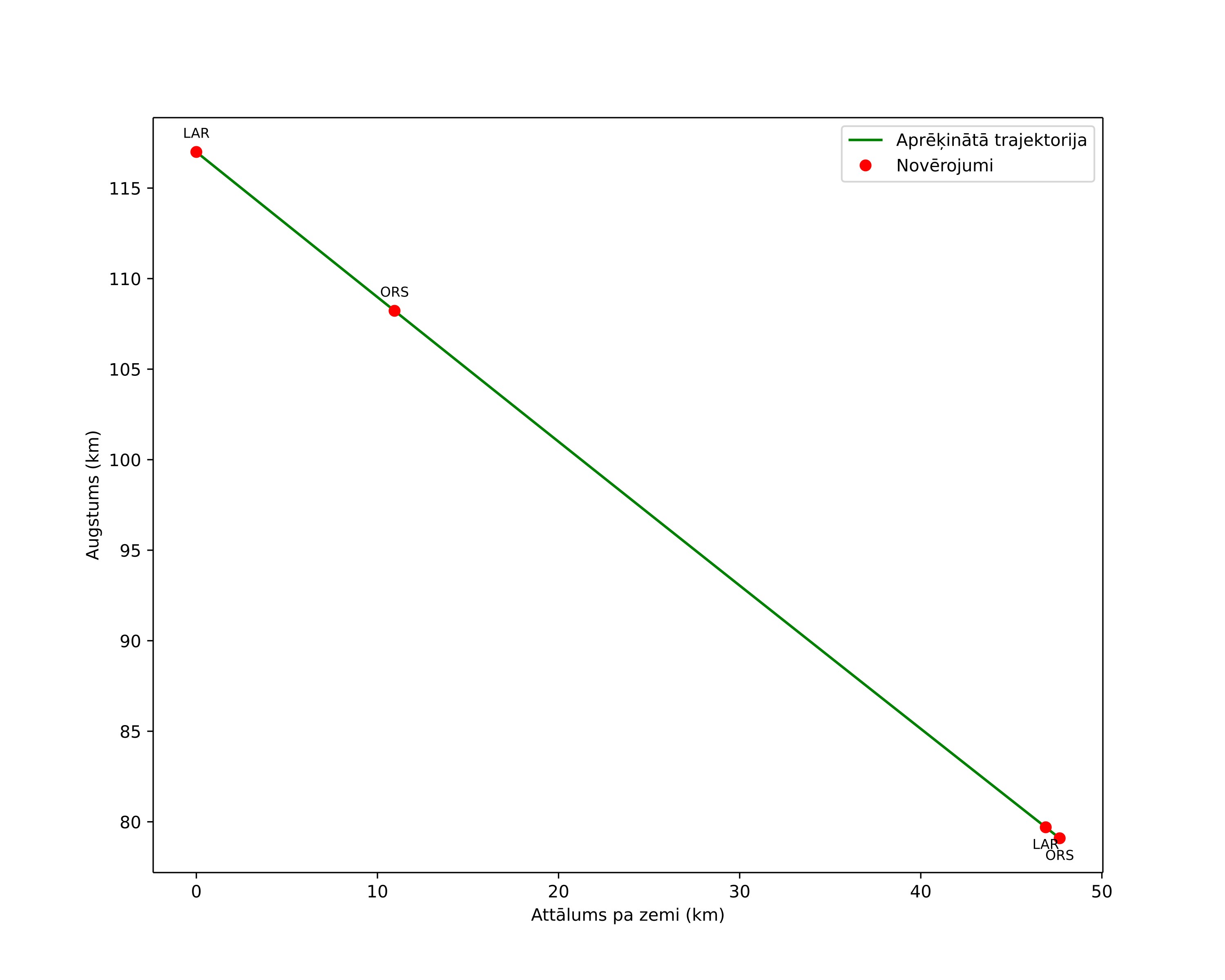 height profile