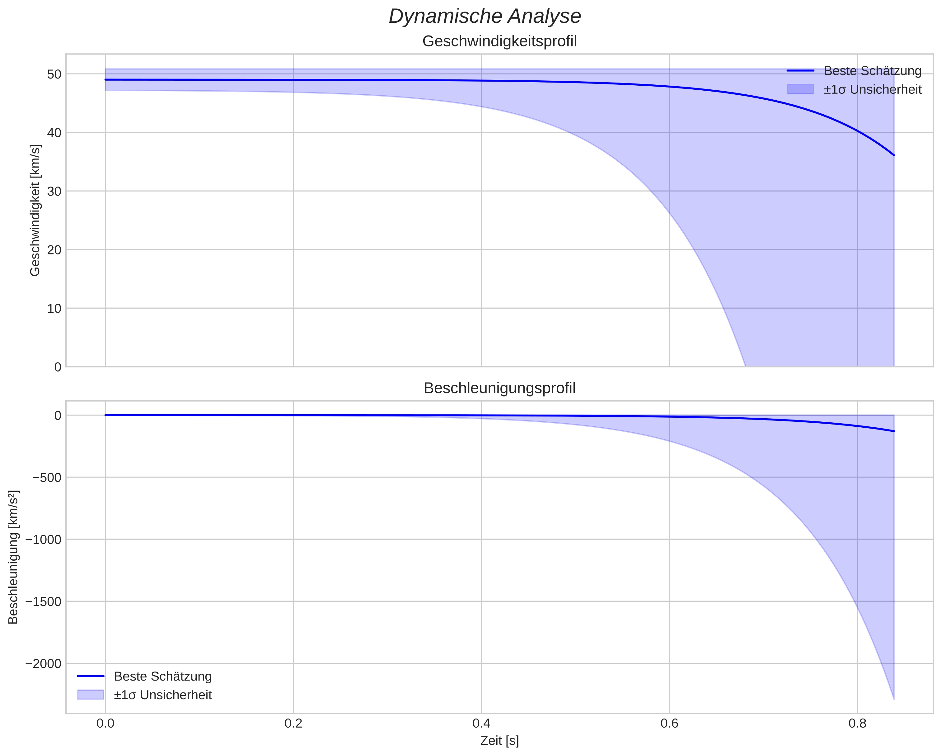 speed and acceleration
