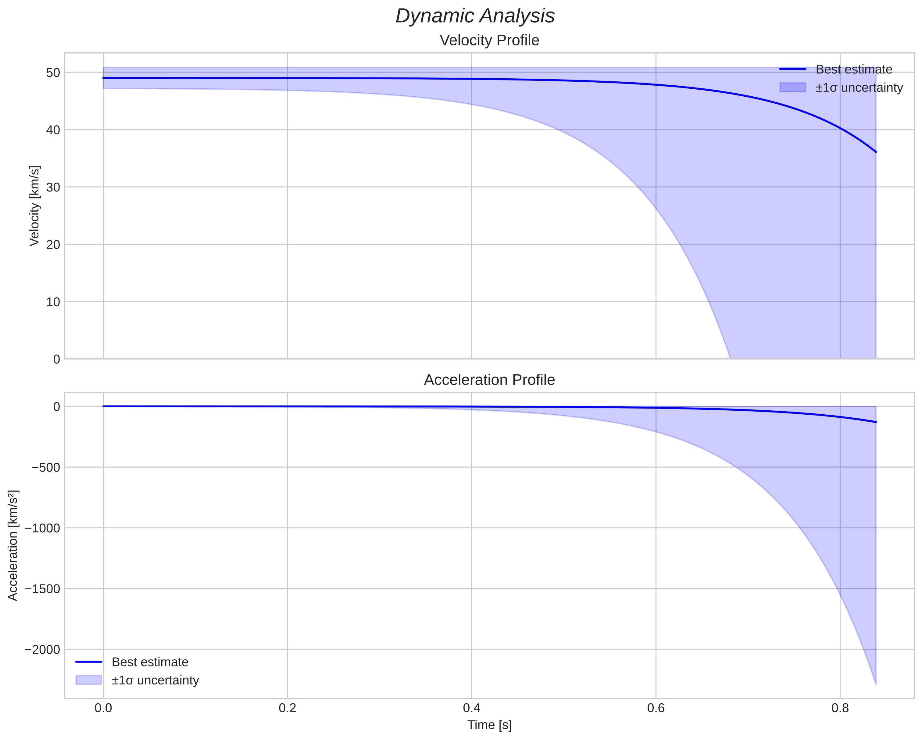 speed and acceleration