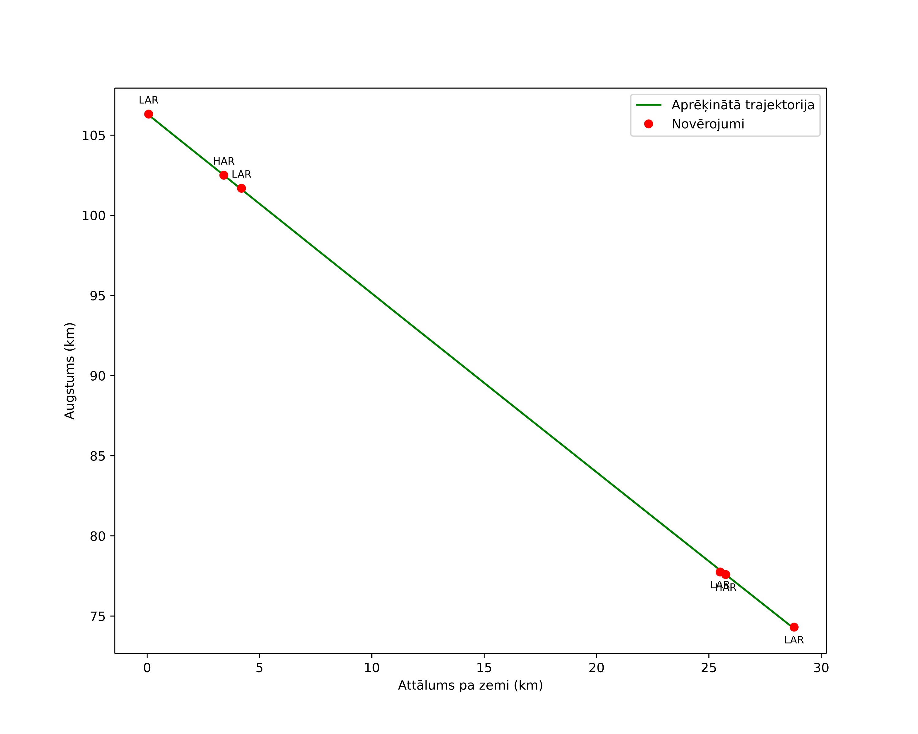height profile