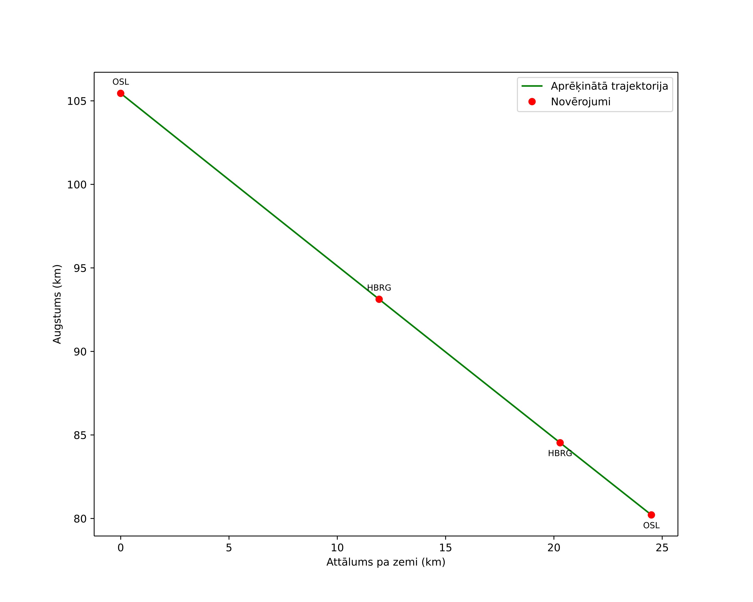 height profile
