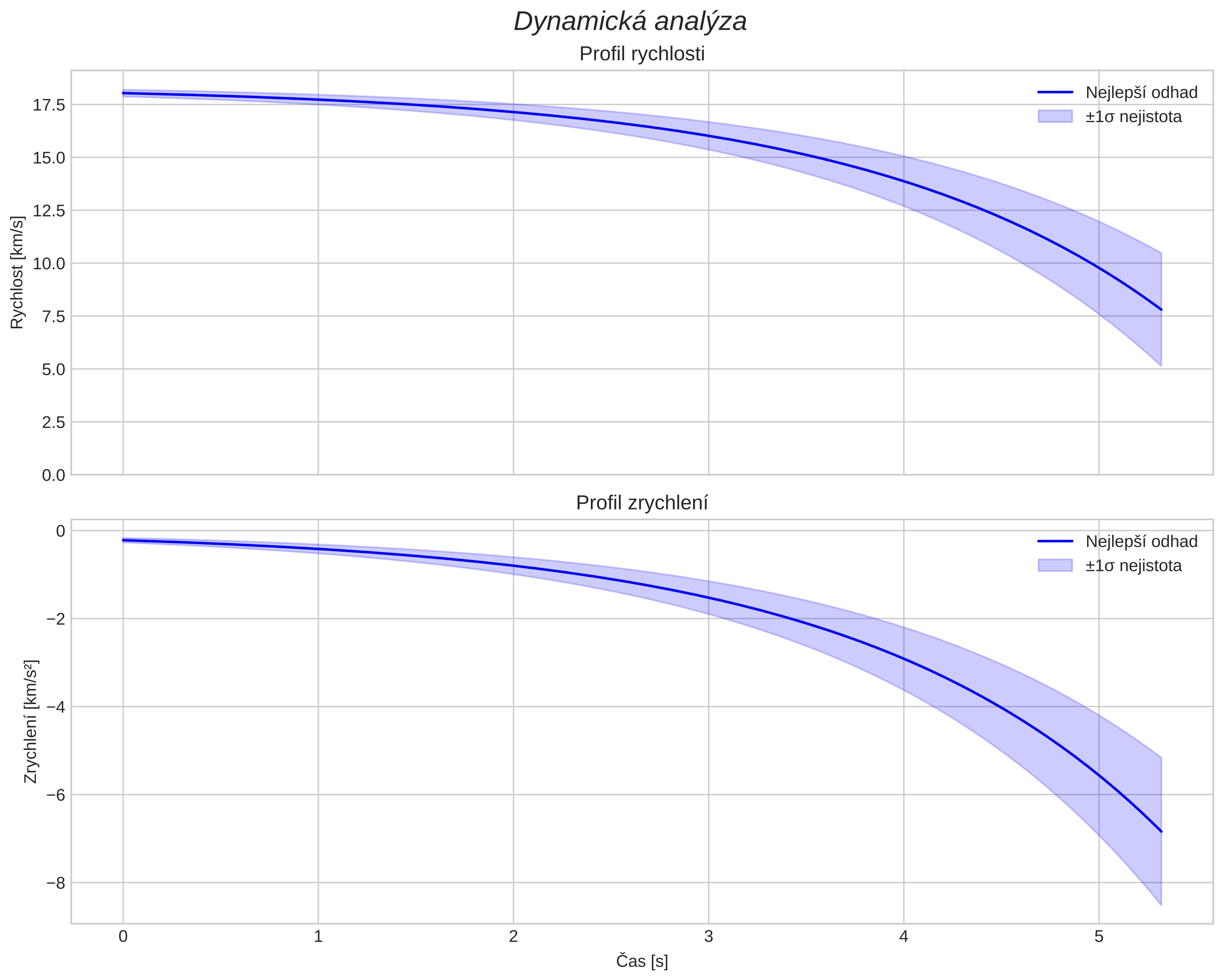 speed and acceleration