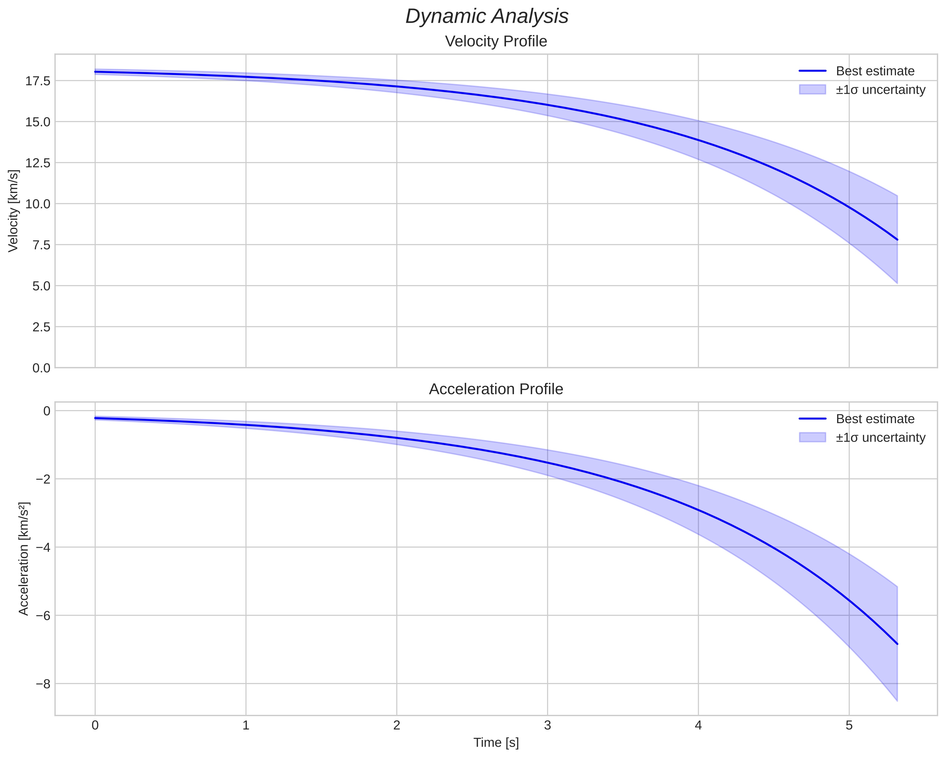 speed and acceleration
