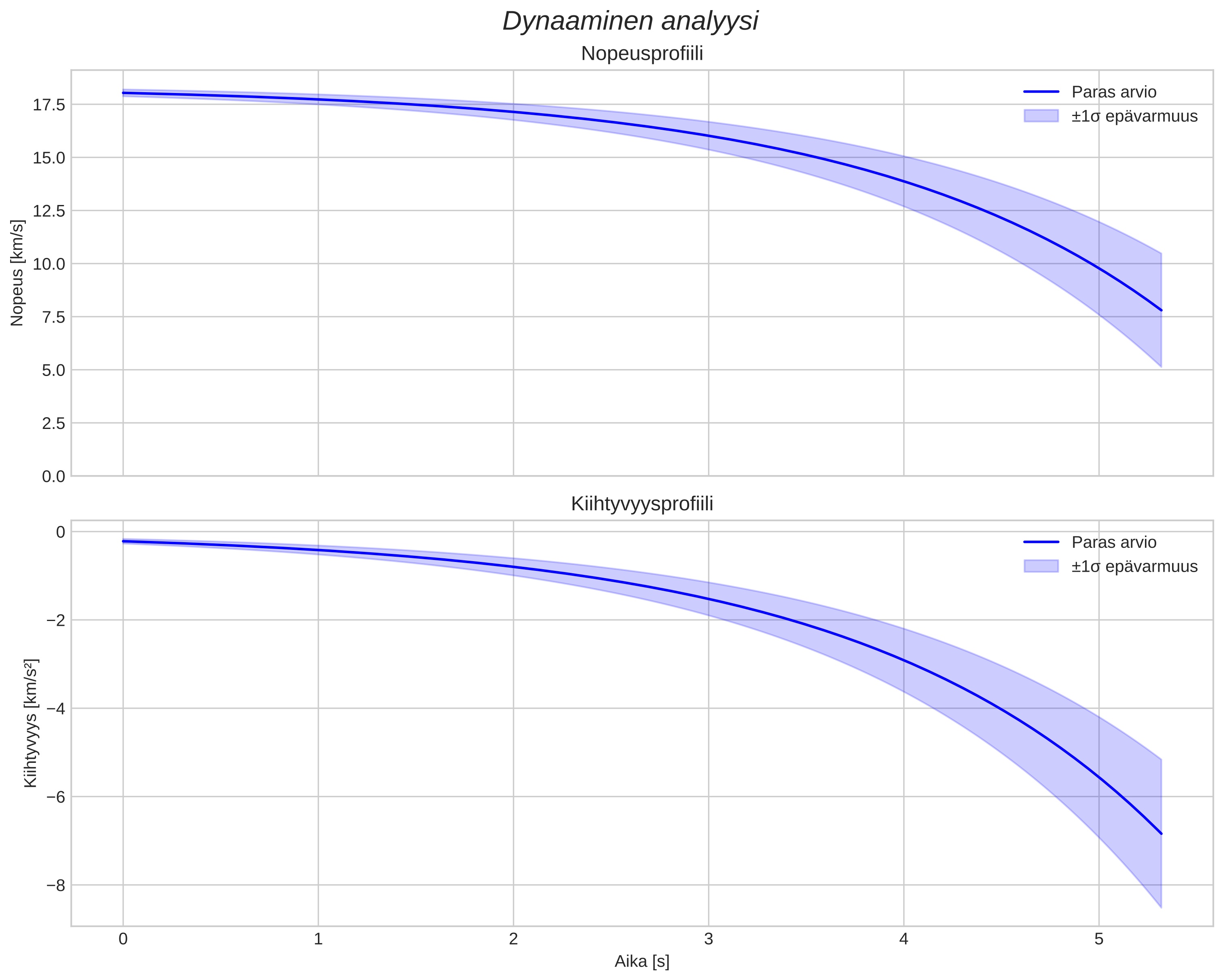 speed and acceleration