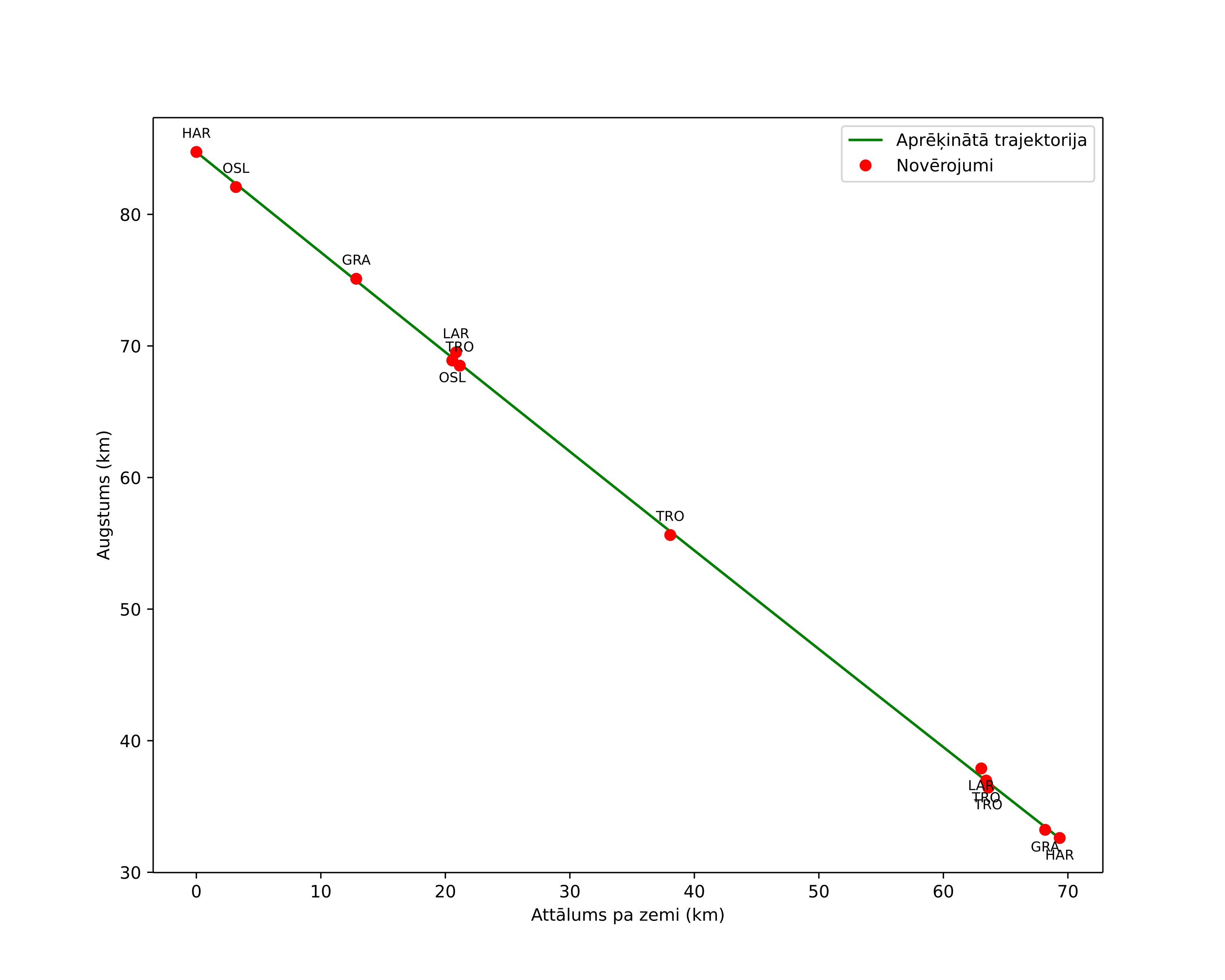 height profile