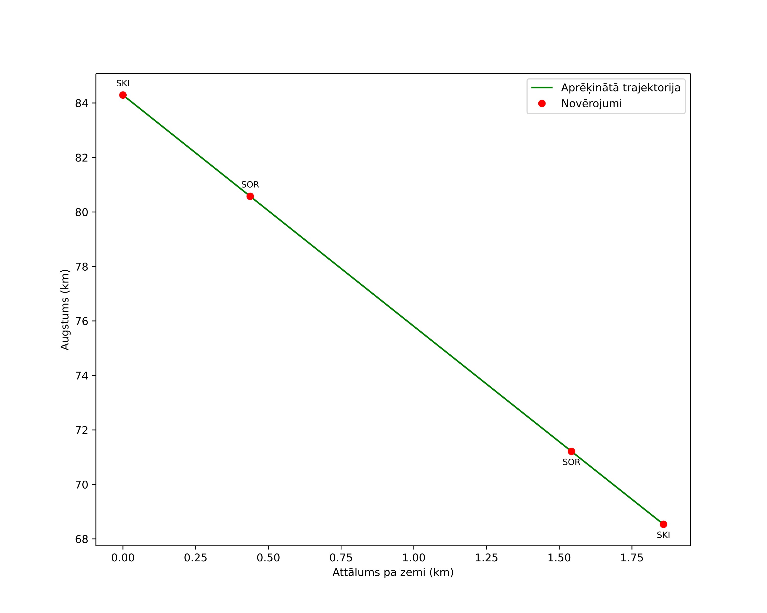 height profile