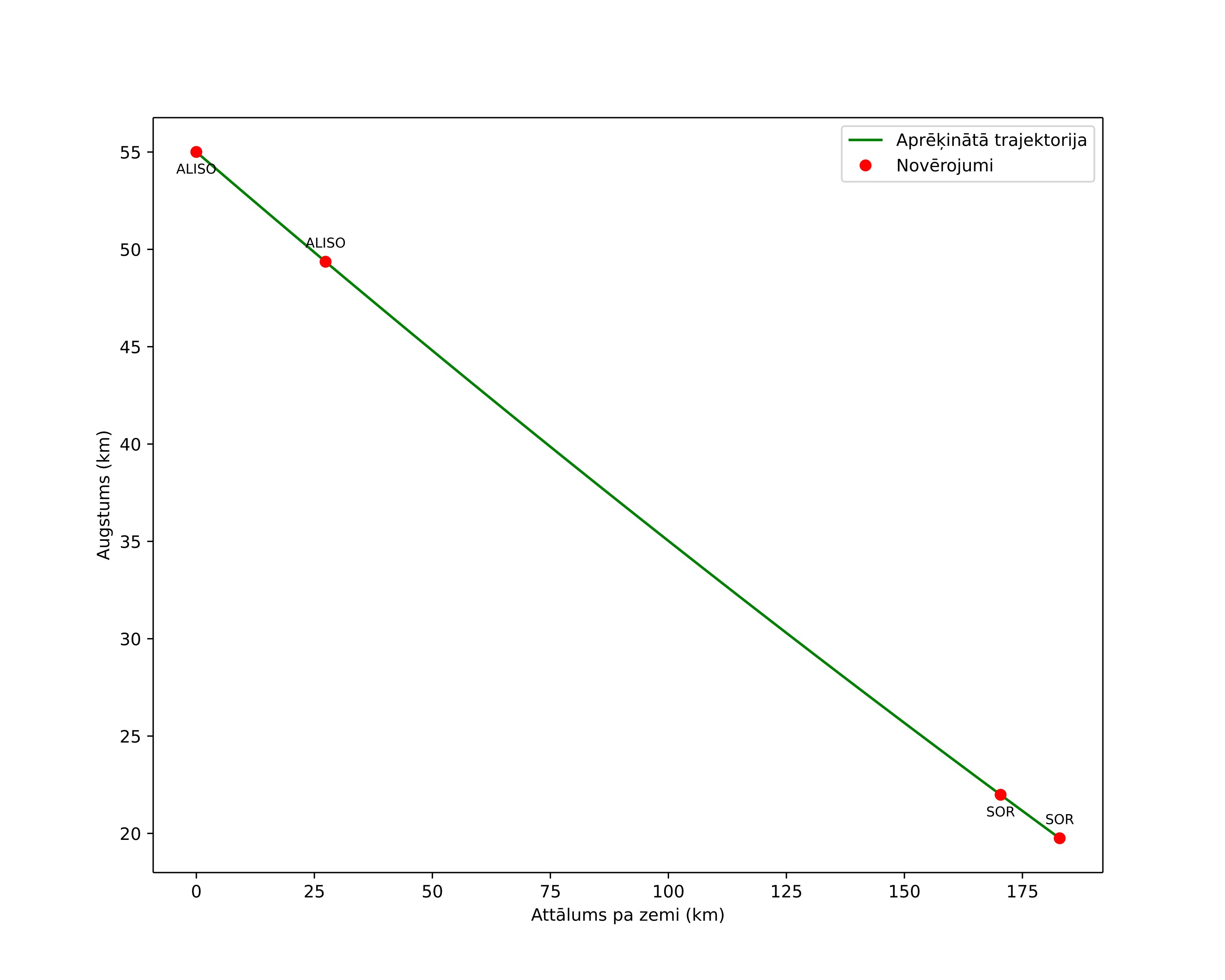 height profile
