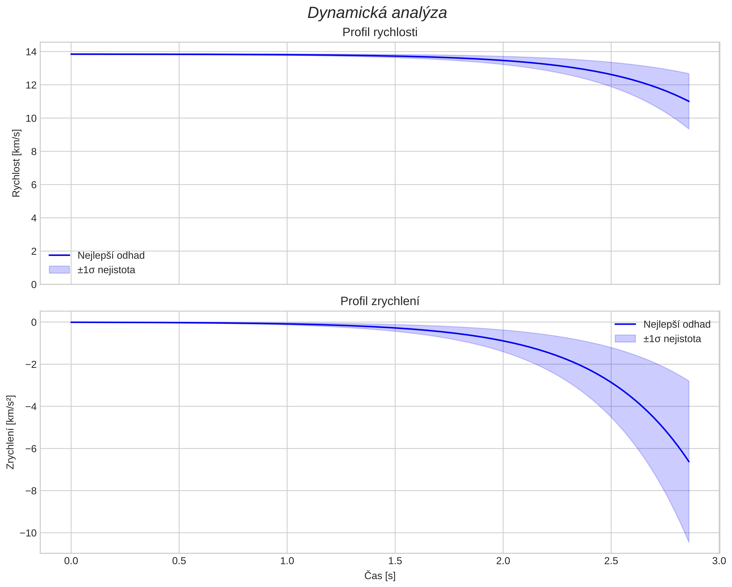 speed and acceleration