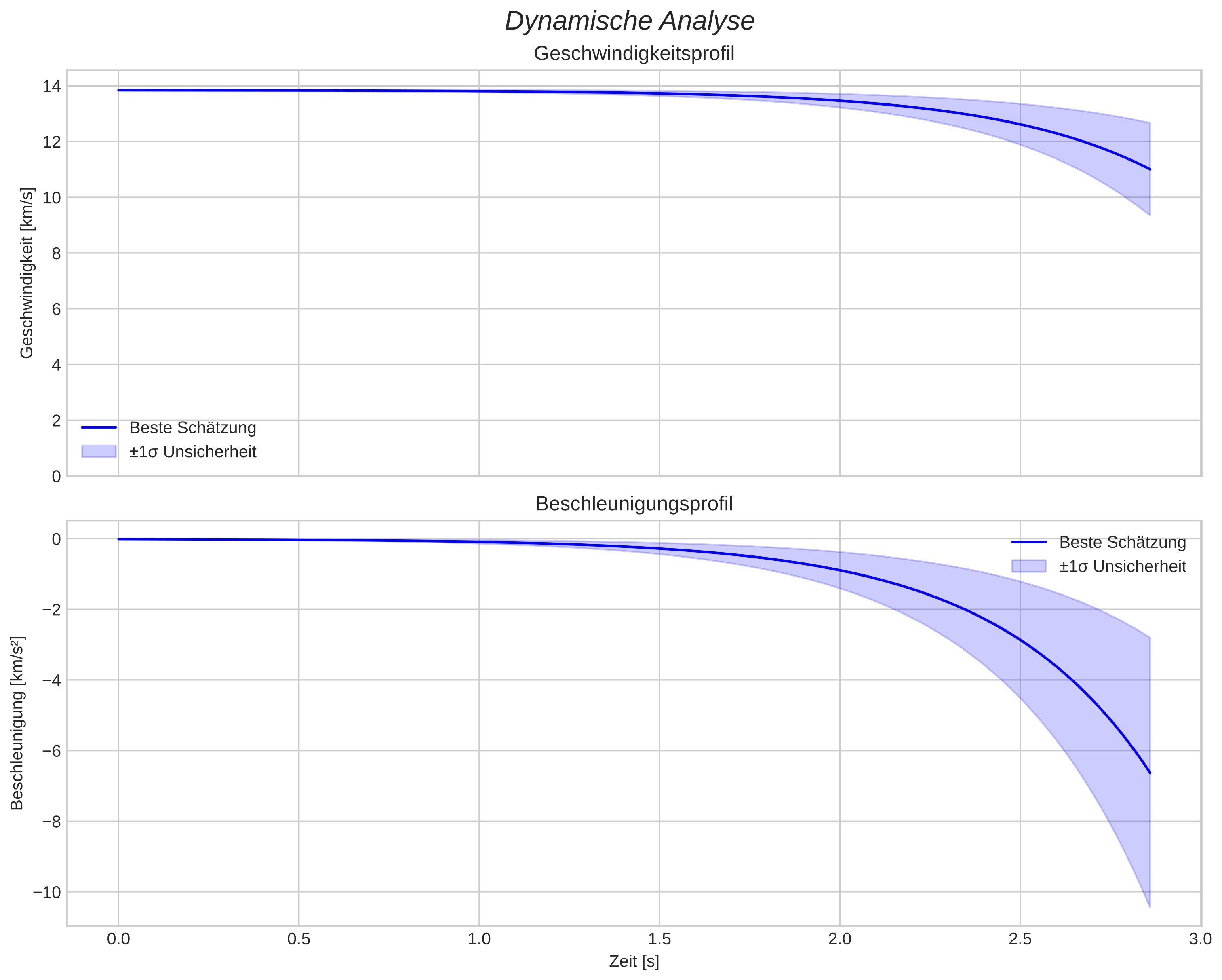 speed and acceleration