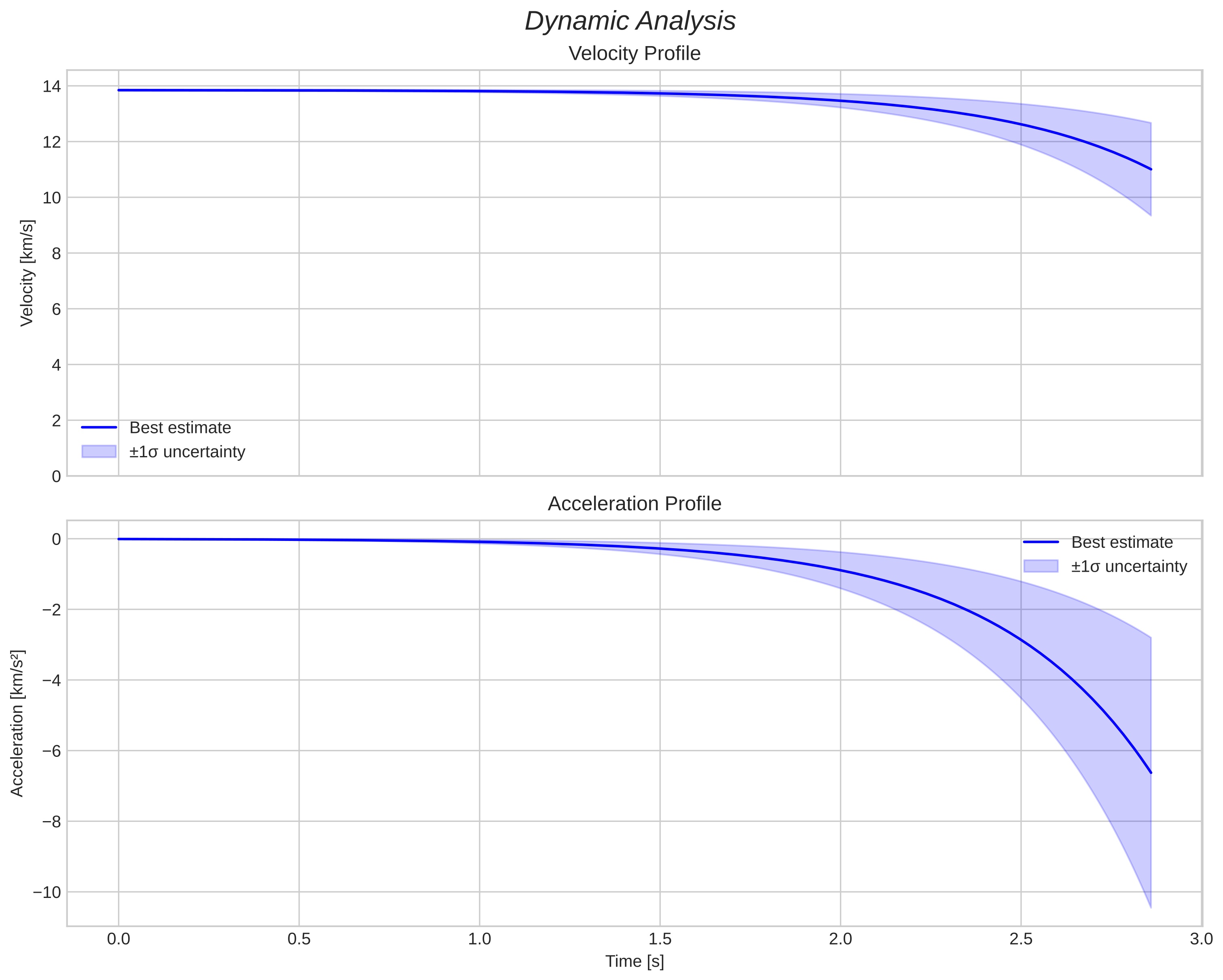 speed and acceleration