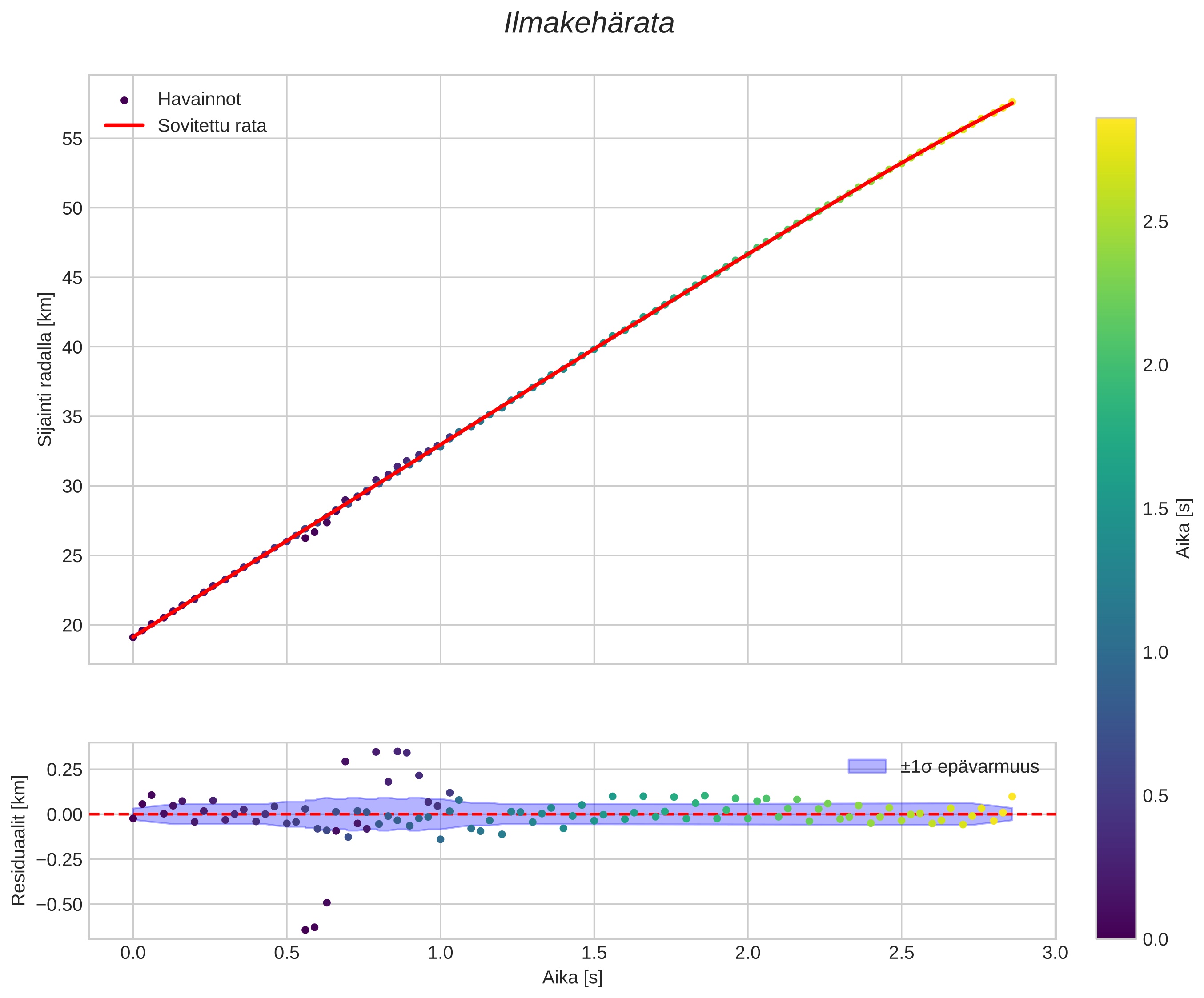 position vs time