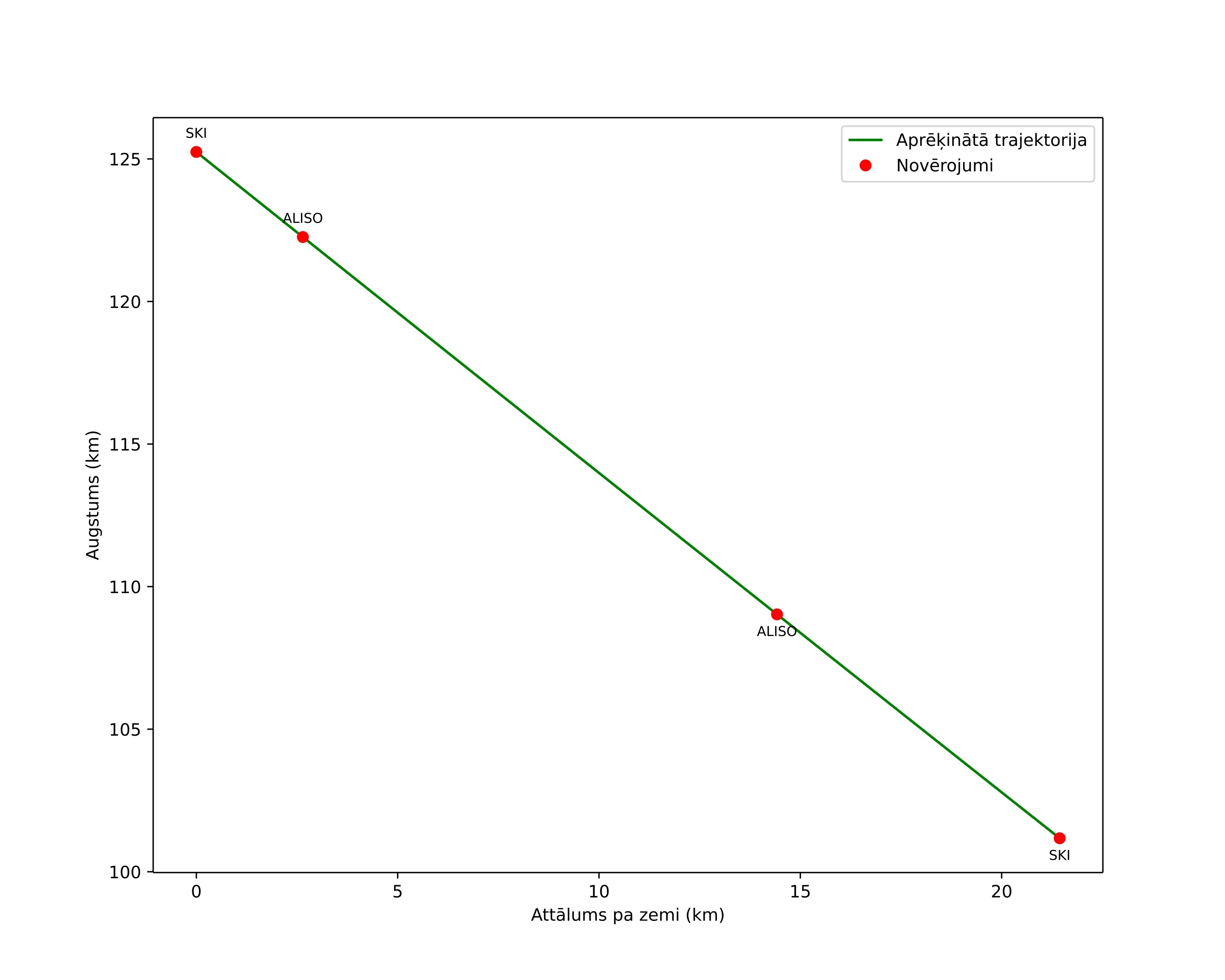 height profile
