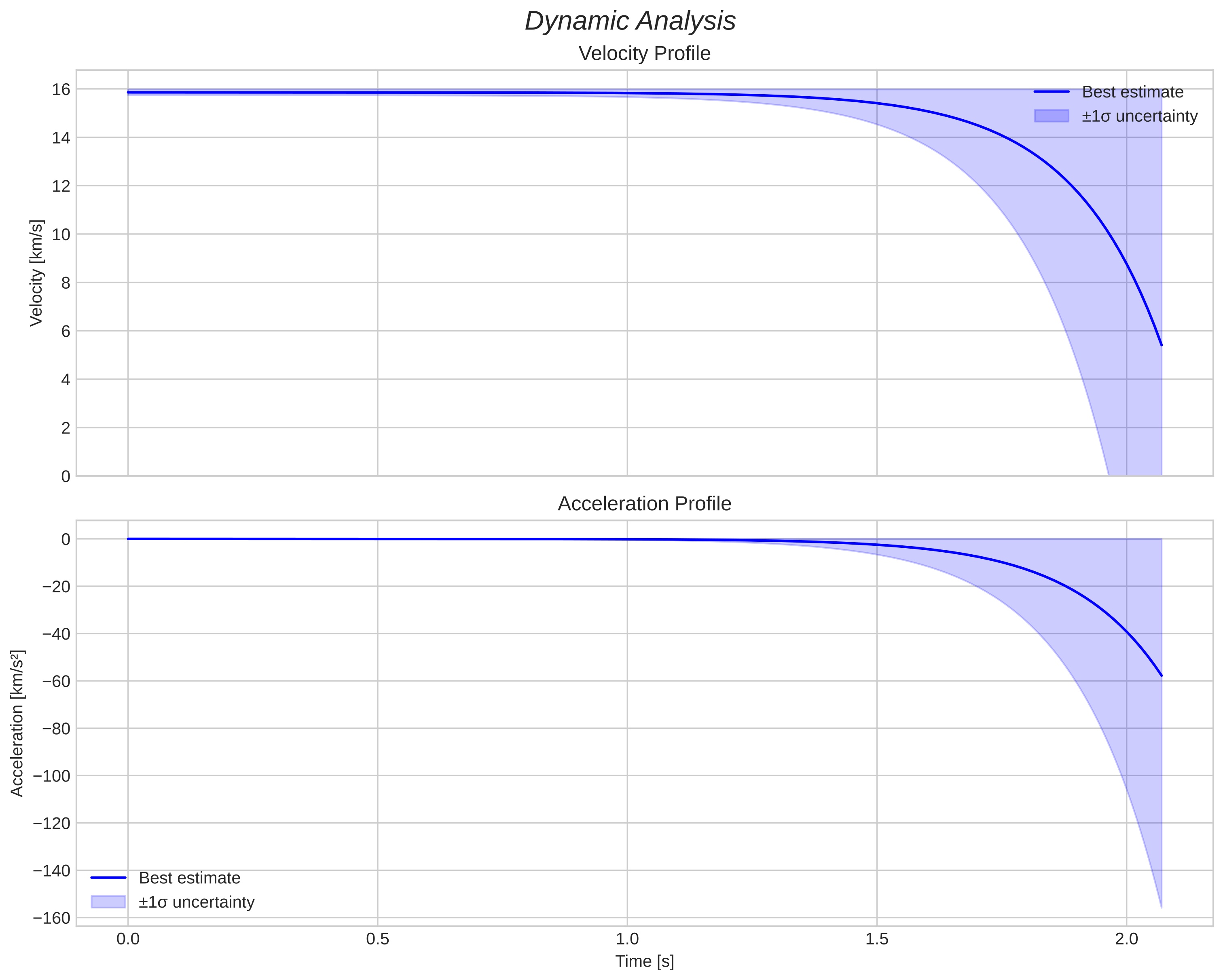 speed and acceleration